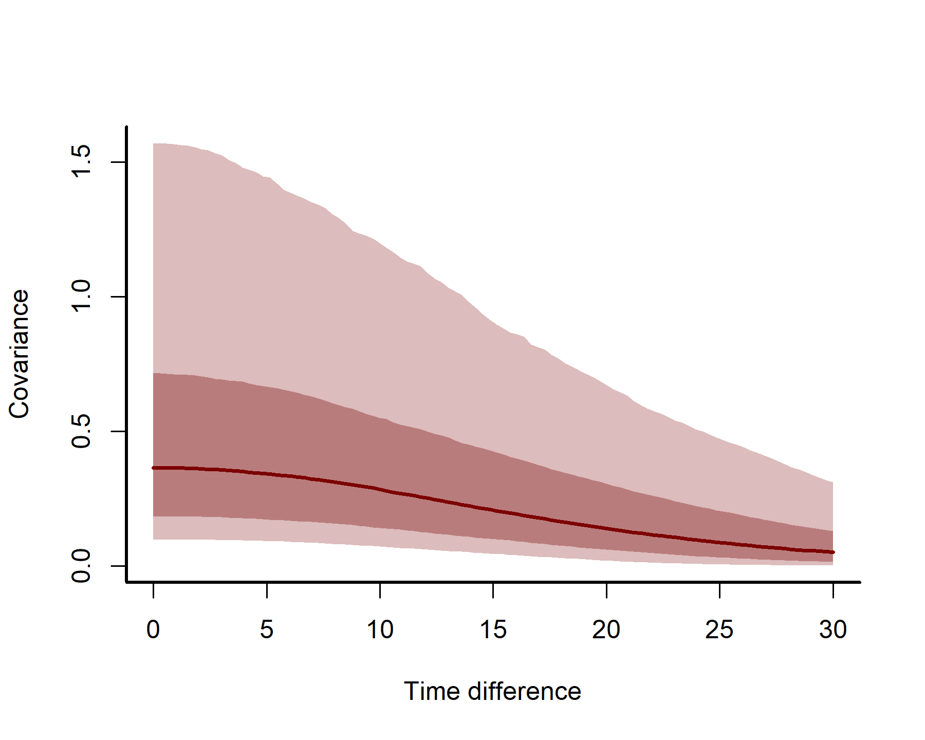 Temporal autocorrelation in GAMs and the mvgam package | R-bloggers