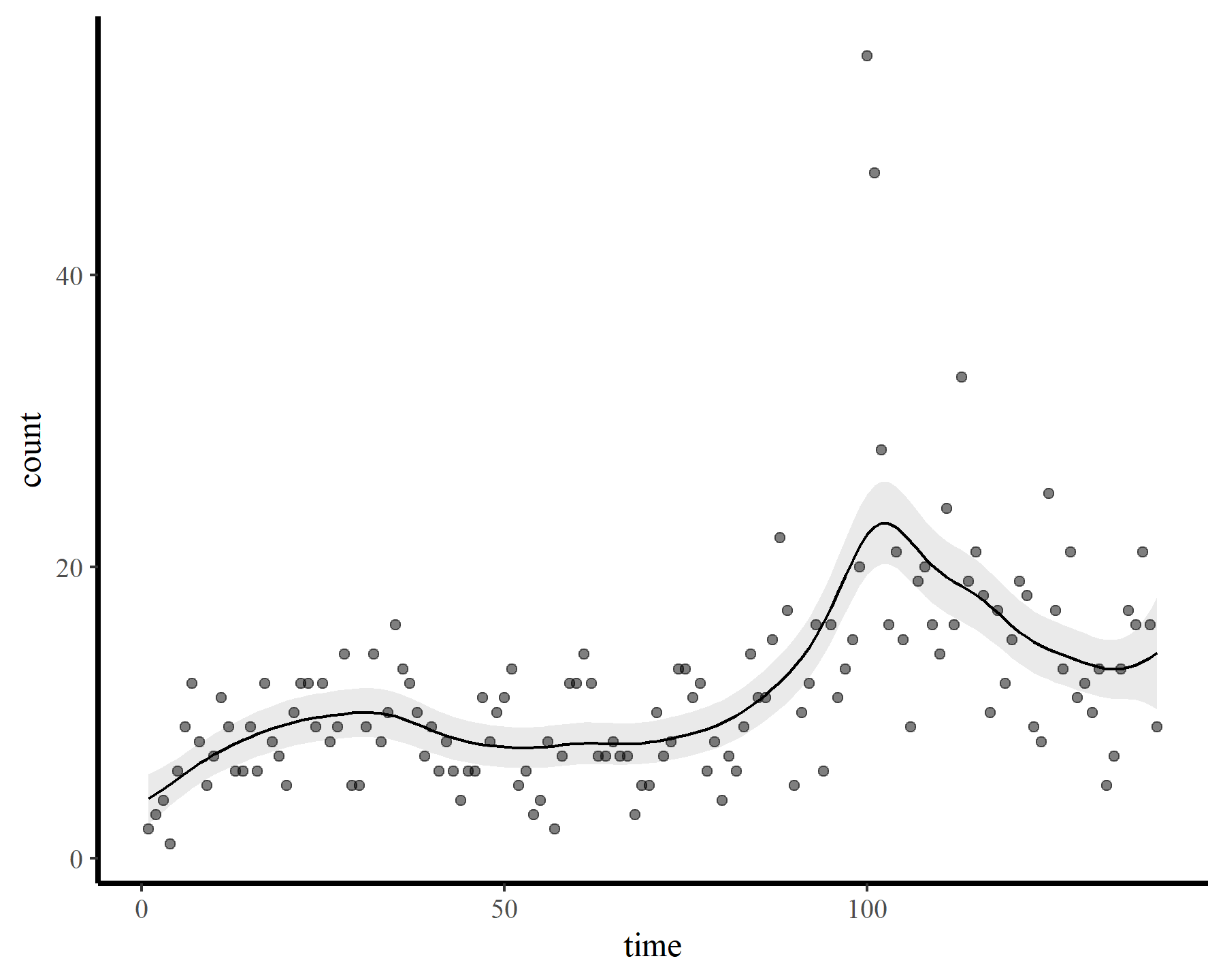 Autocorrelated time series and GAMs in mgcv