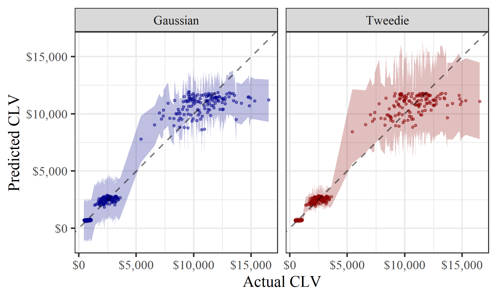 Comparison of prediction intervals between Gaussian and Tweedie GAMs for CLV, showing wider intervals for high-value customers under Tweedie