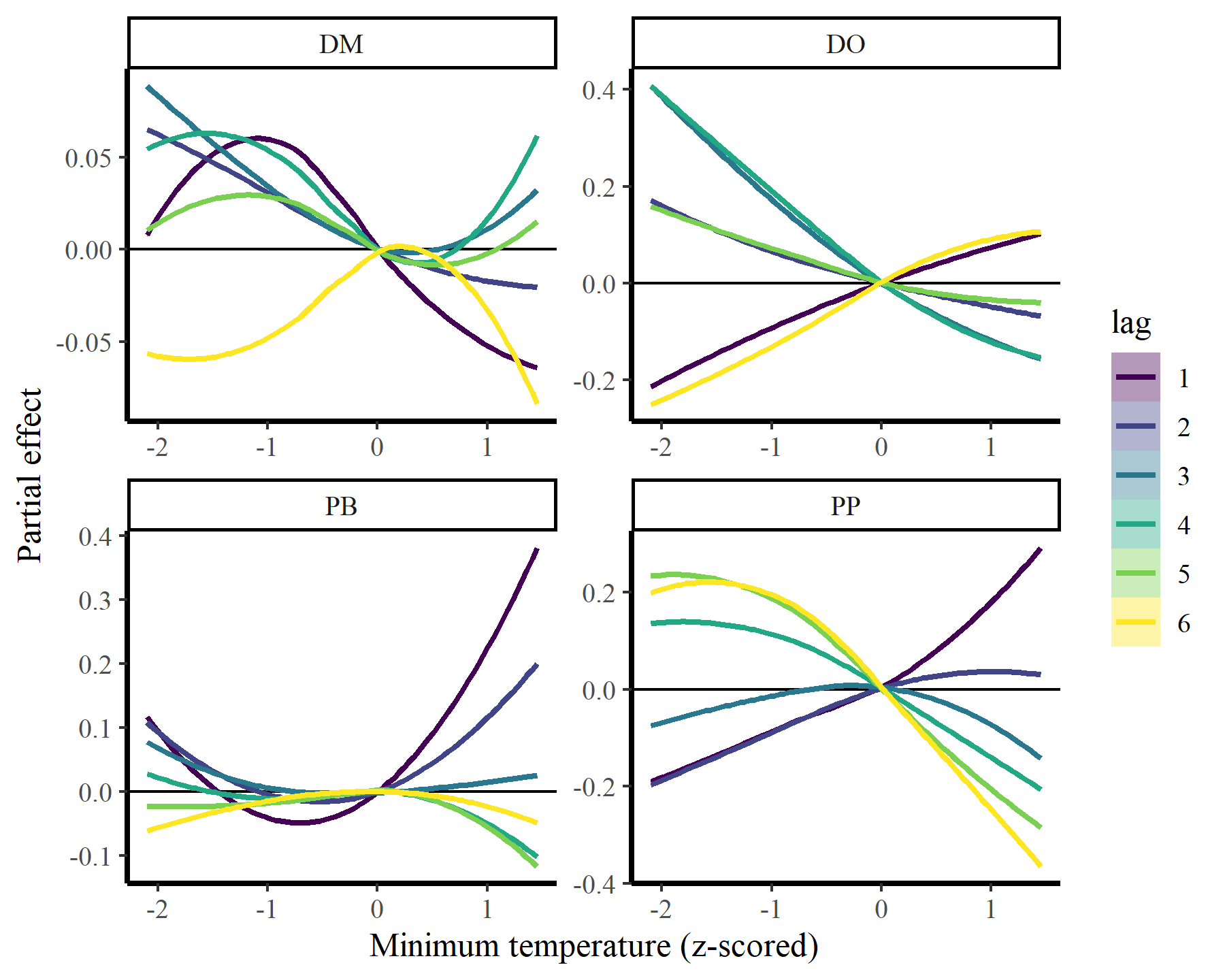 Distributed lags (and hierarchical distributed lags) using mgcv and
