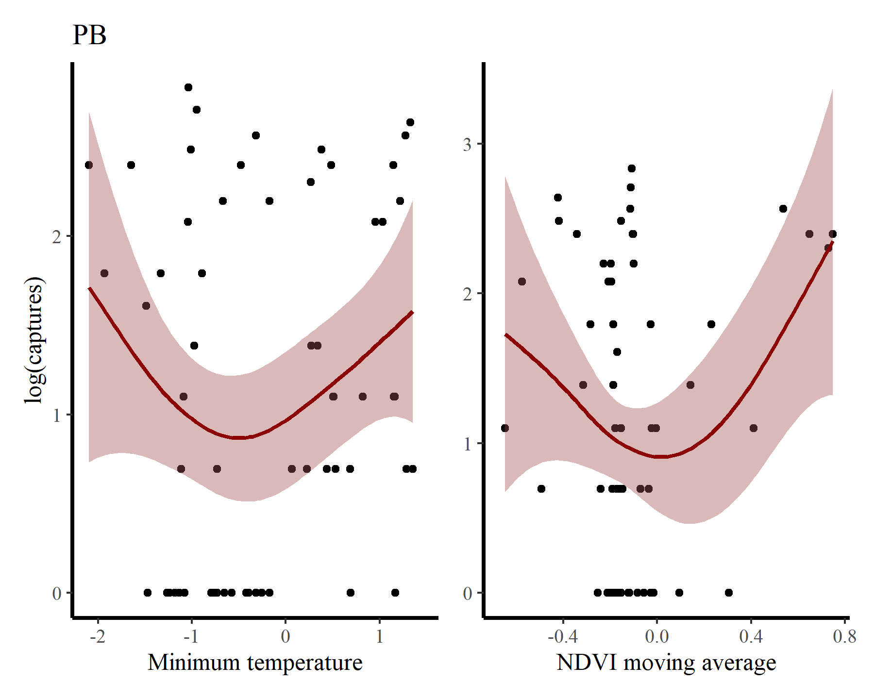 Visualising features of time series data in ggplot2 and R