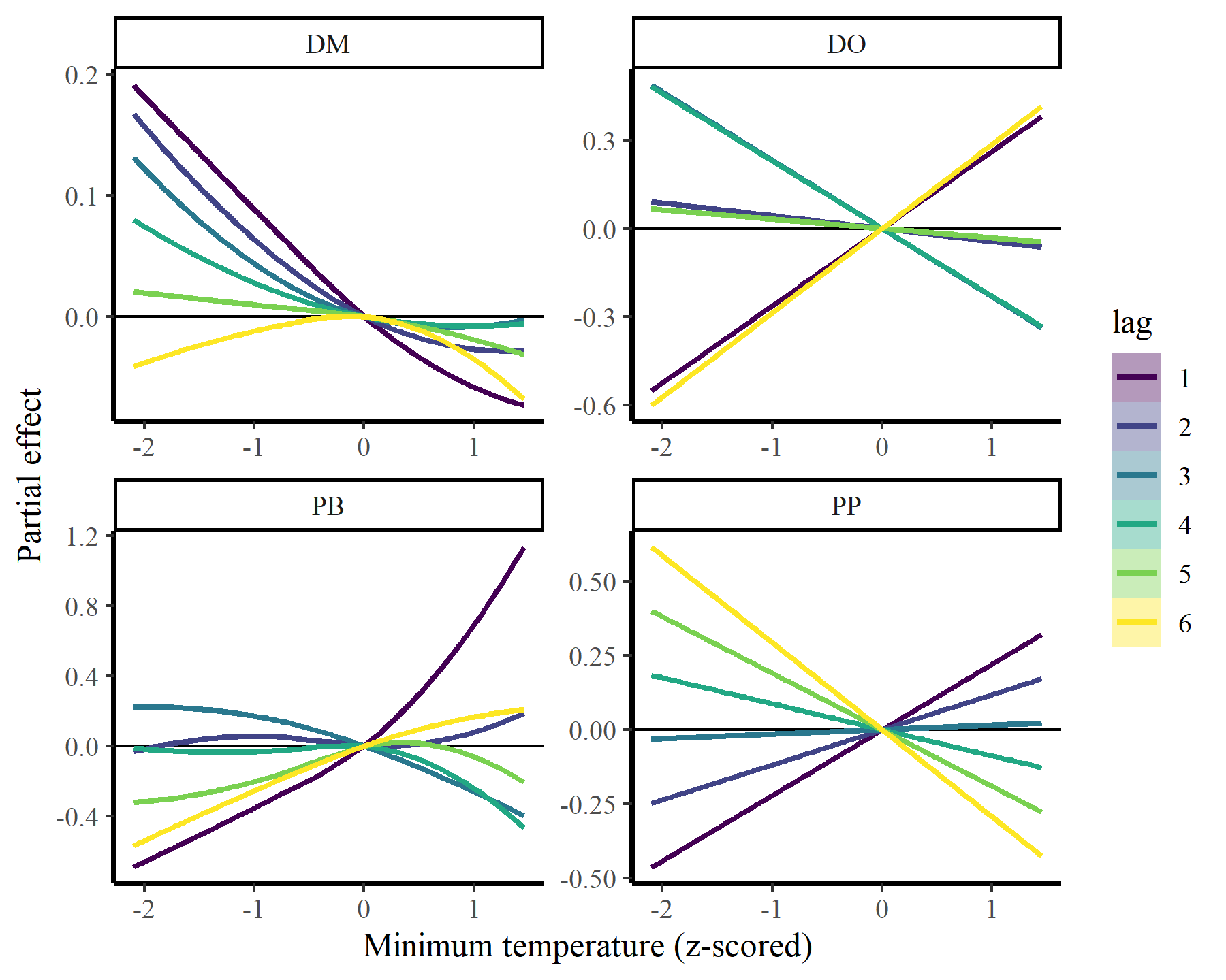 Visualising nonlinear distributed lag smooths in mgcv and R