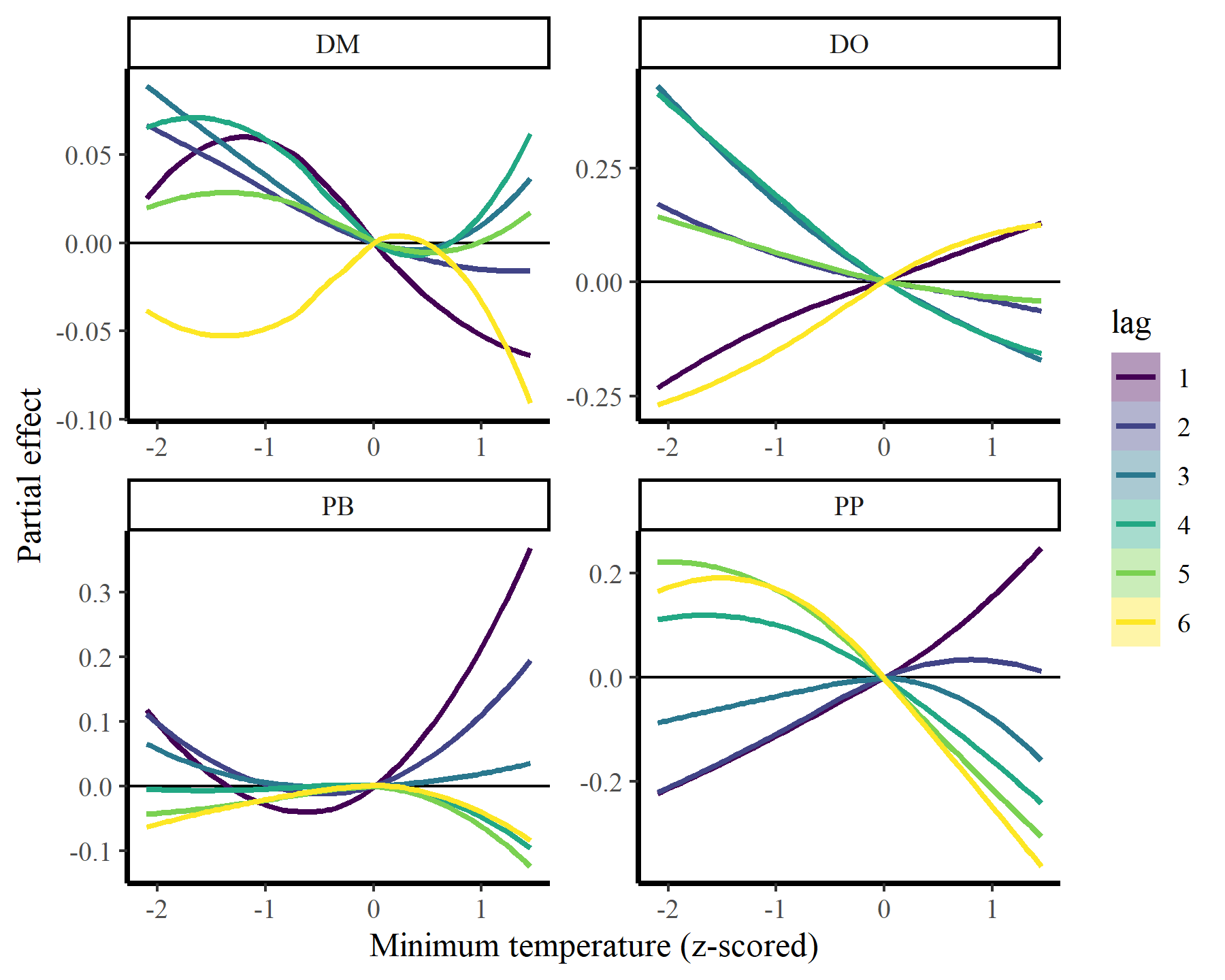 Visualising nonlinear smooths in mgcv, mvgam and R