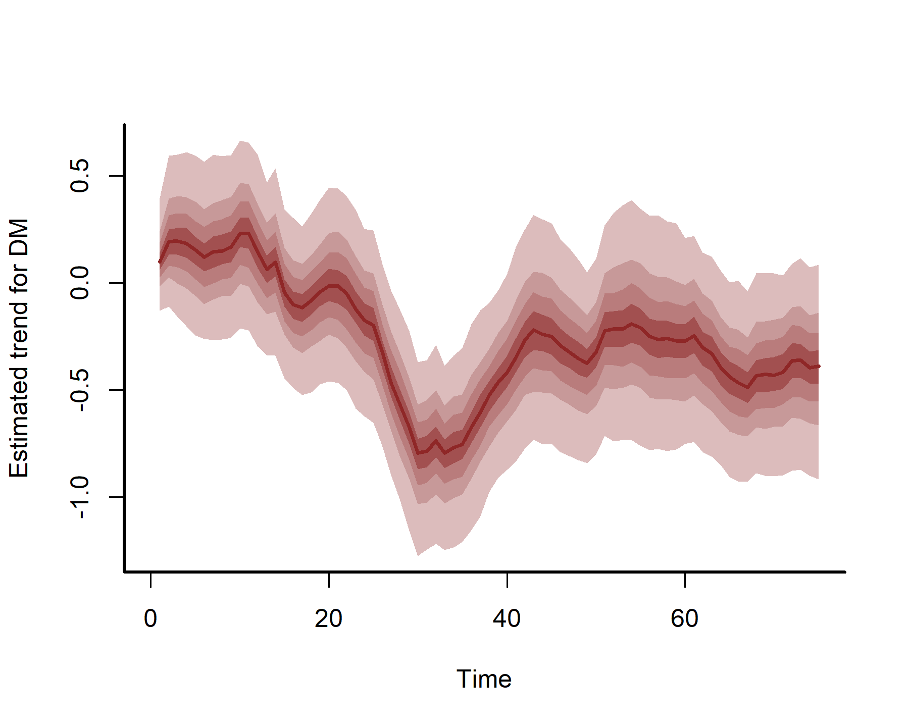 Visualising latent dynamic time series processes in mvgam and R