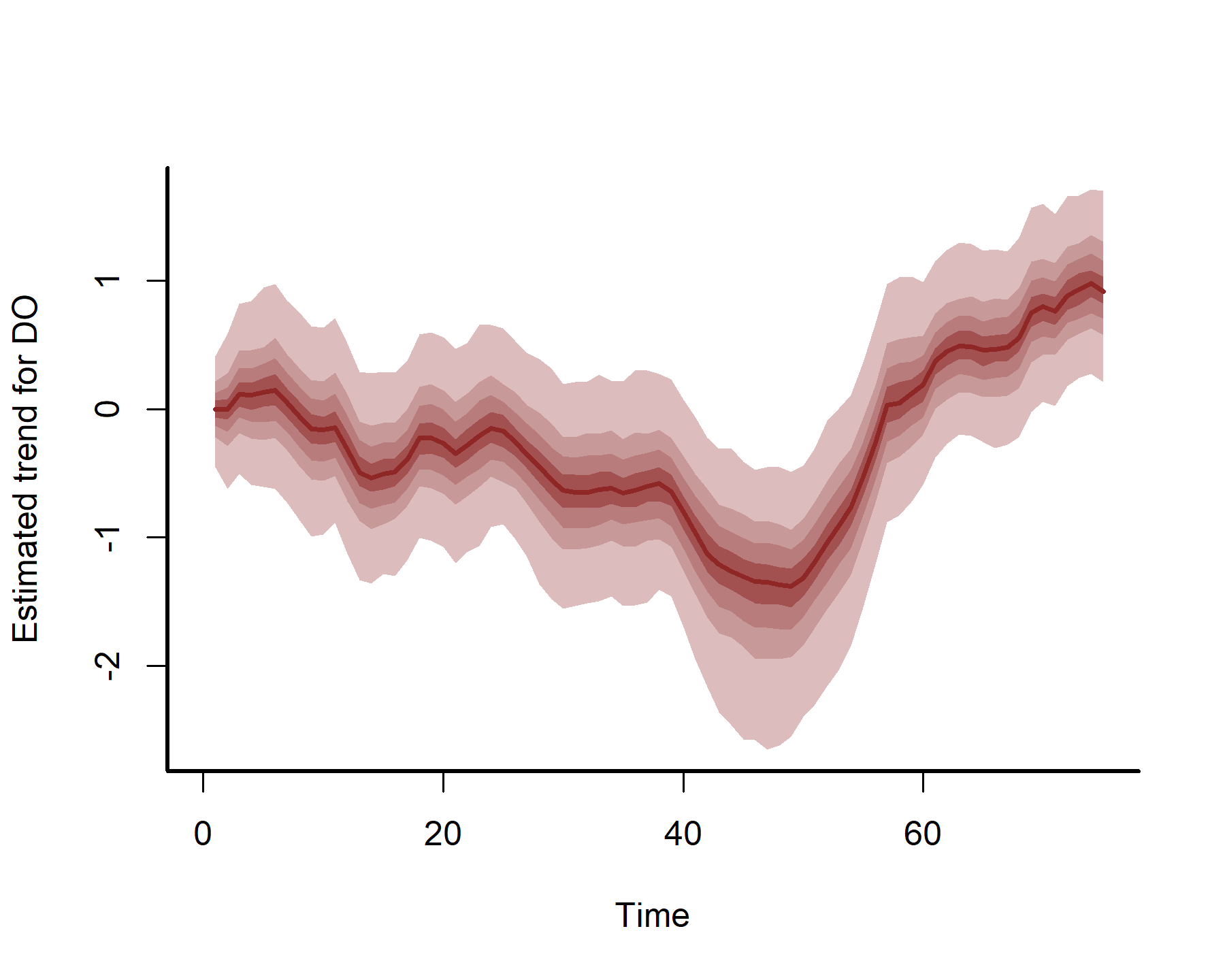 Visualising latent dynamic time series processes in mvgam and R