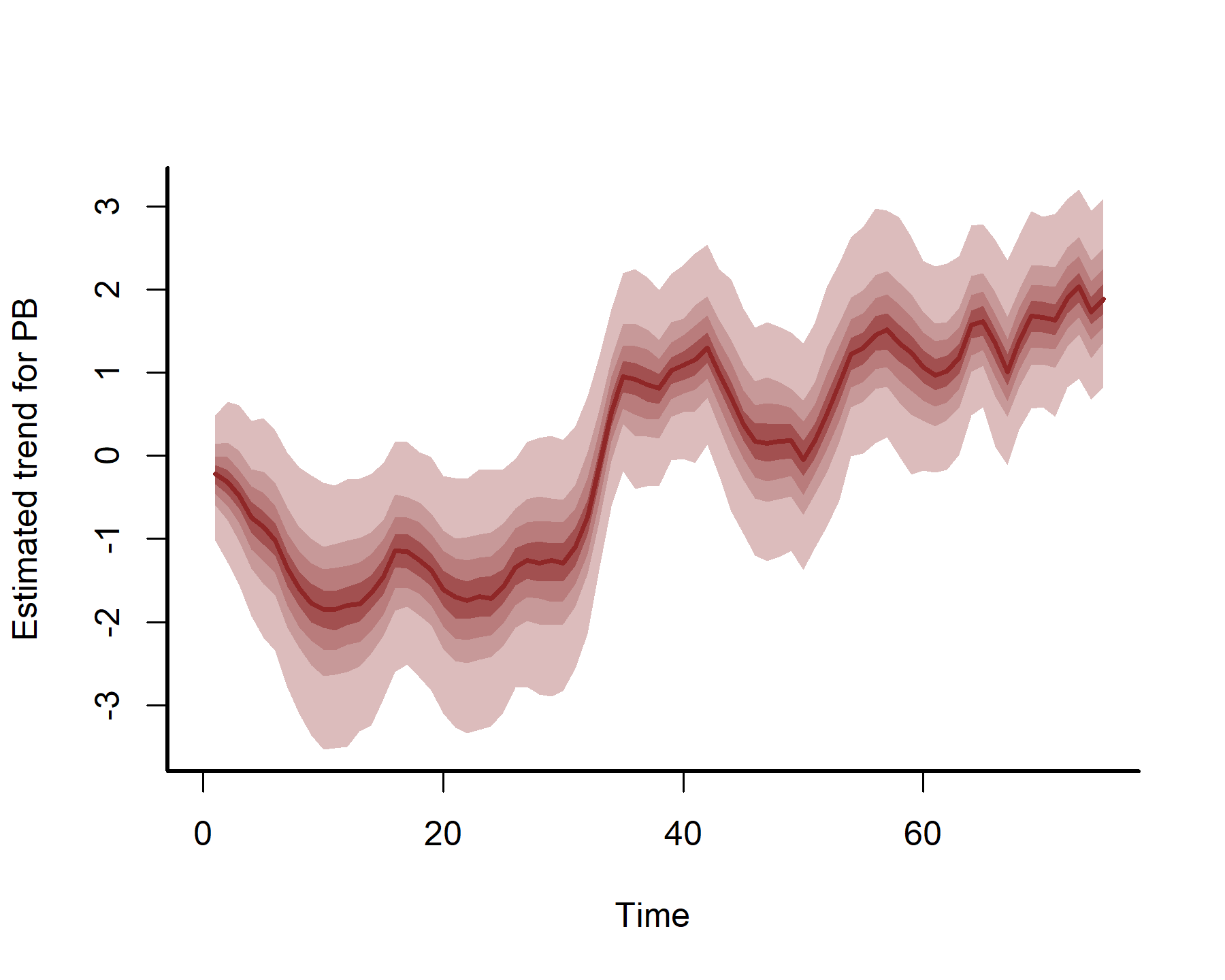 Visualising latent dynamic time series processes in mvgam and R