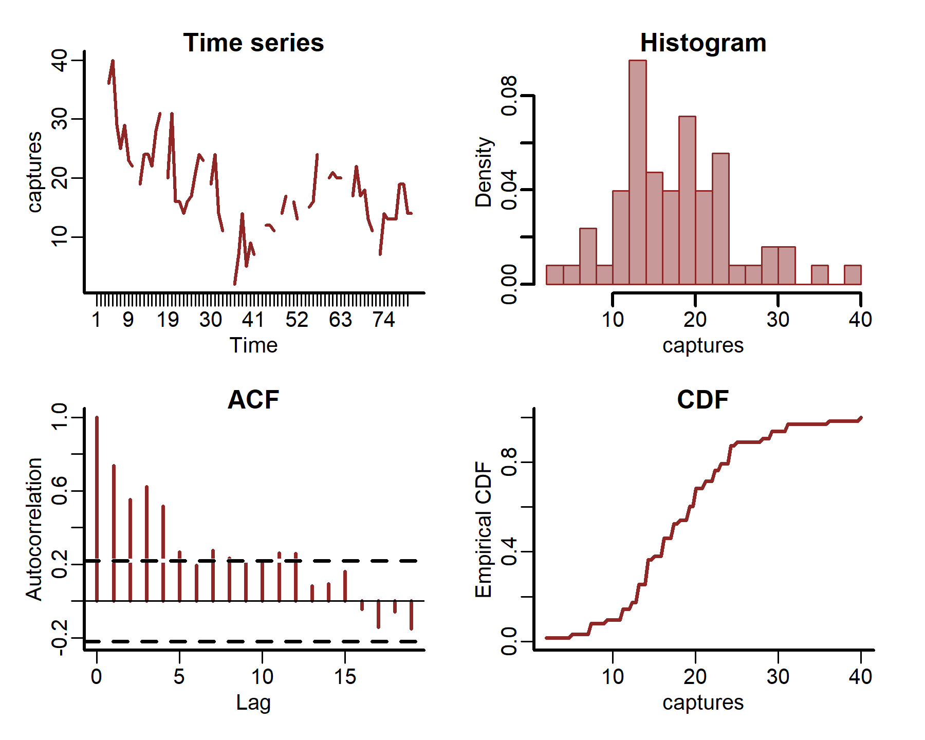 Visualising features of time series data in mvgam and R