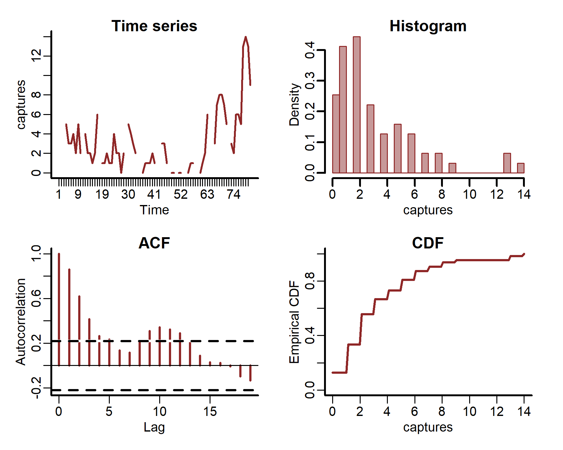 Visualising features of time series data in mvgam and R