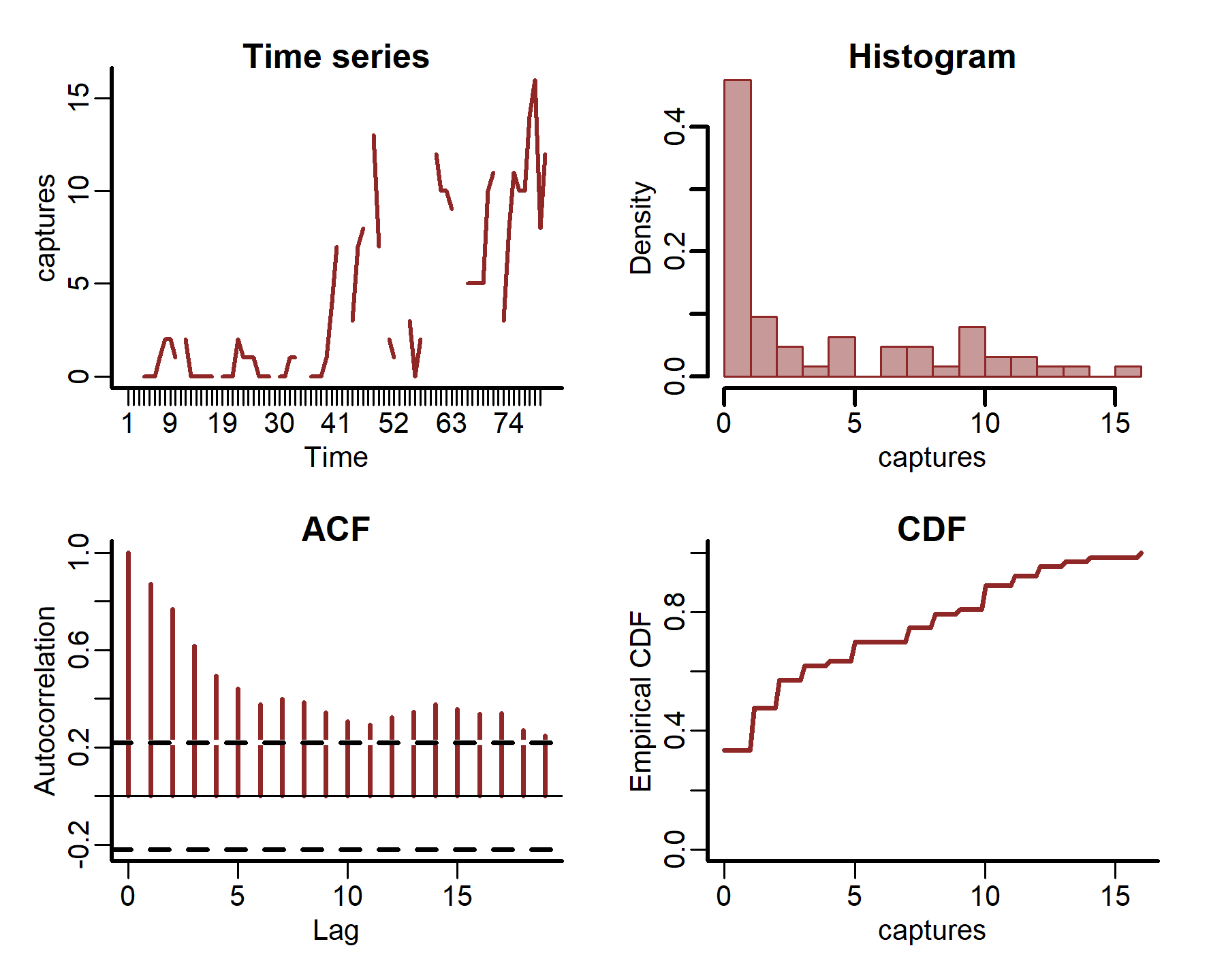 Visualising features of time series data in mvgam and R