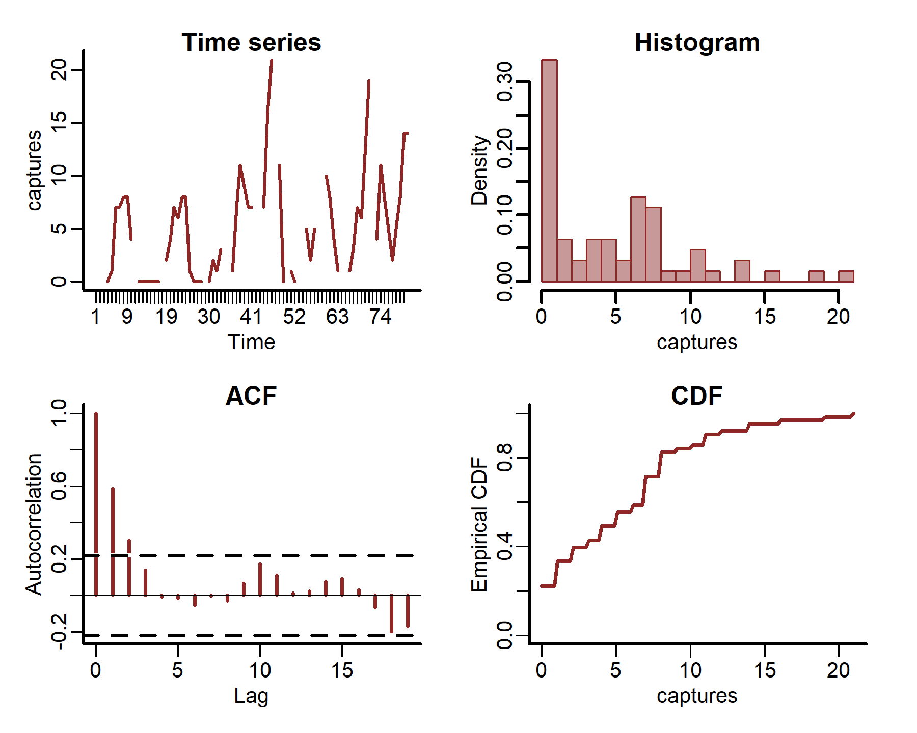 Visualising features of time series data in mvgam and R
