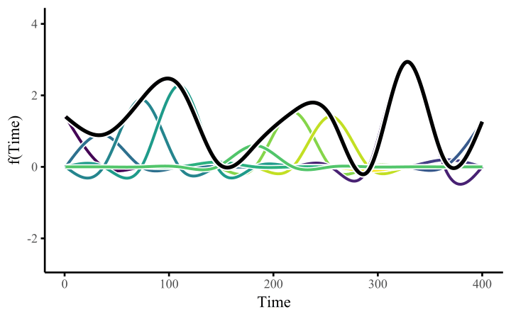 How basis functions can be used to build a smoothing spline in a GAM