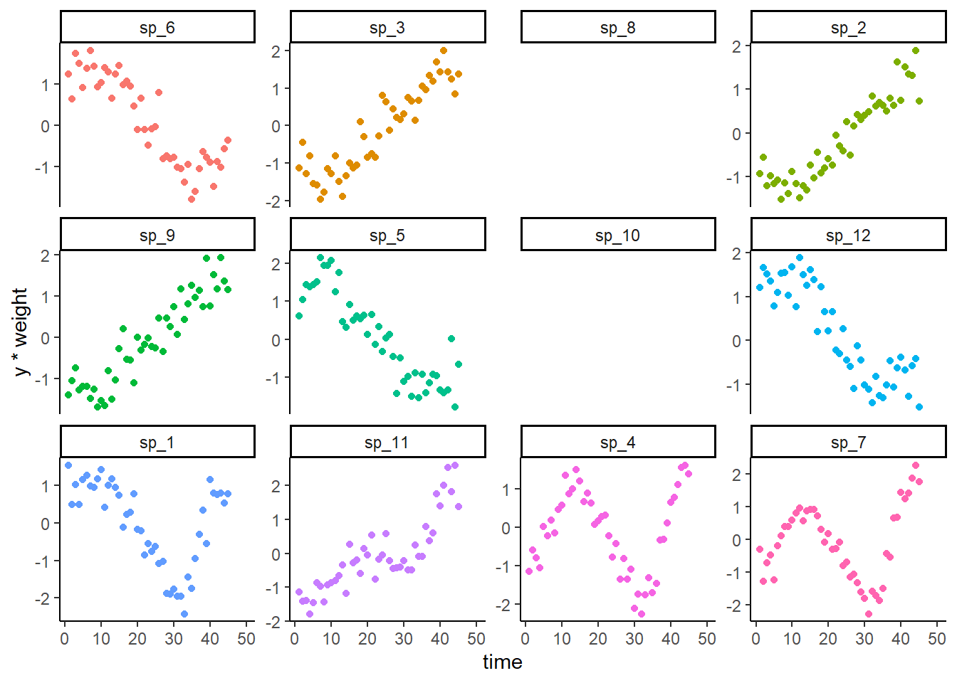 Simulating noisy observations of species' nonlinear time trends using phylogenetic relationships.