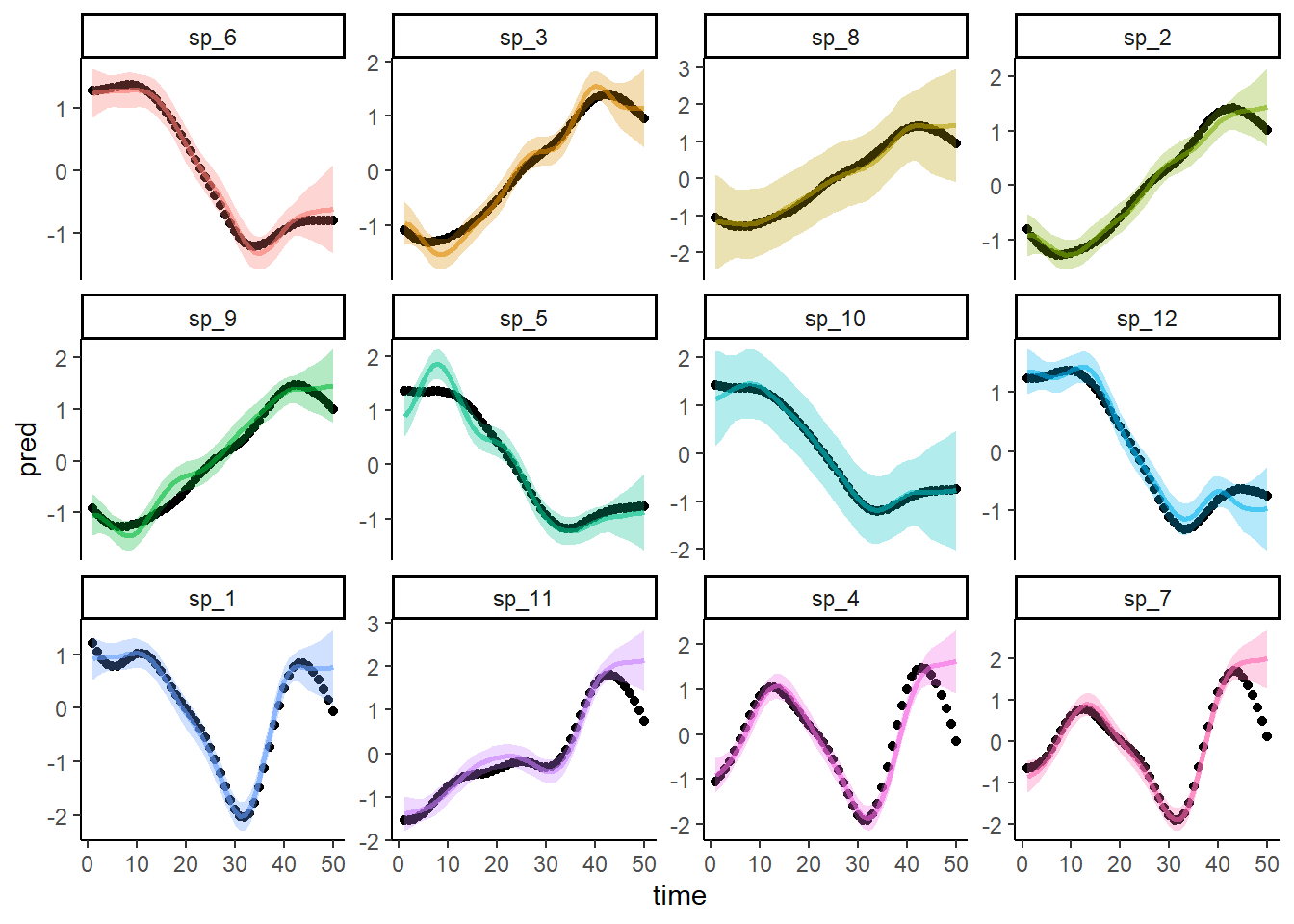 Predicting species' nonlinear time trends using Hierarchical Generalized Additive Models with phylogenetic smooths.