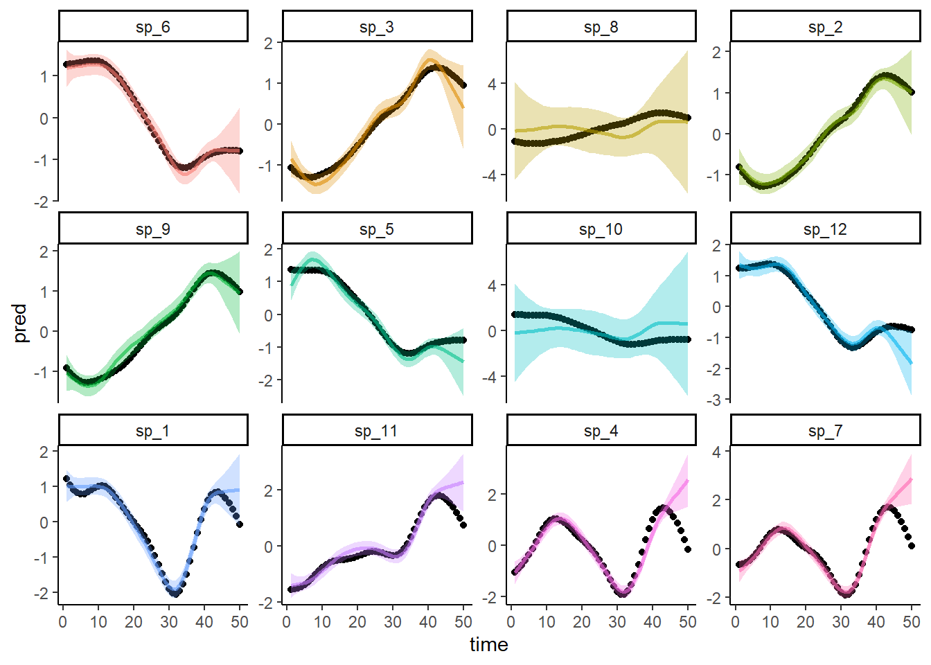 Predicting species' nonlinear time trends using hierarchical Generalized Additive Models.