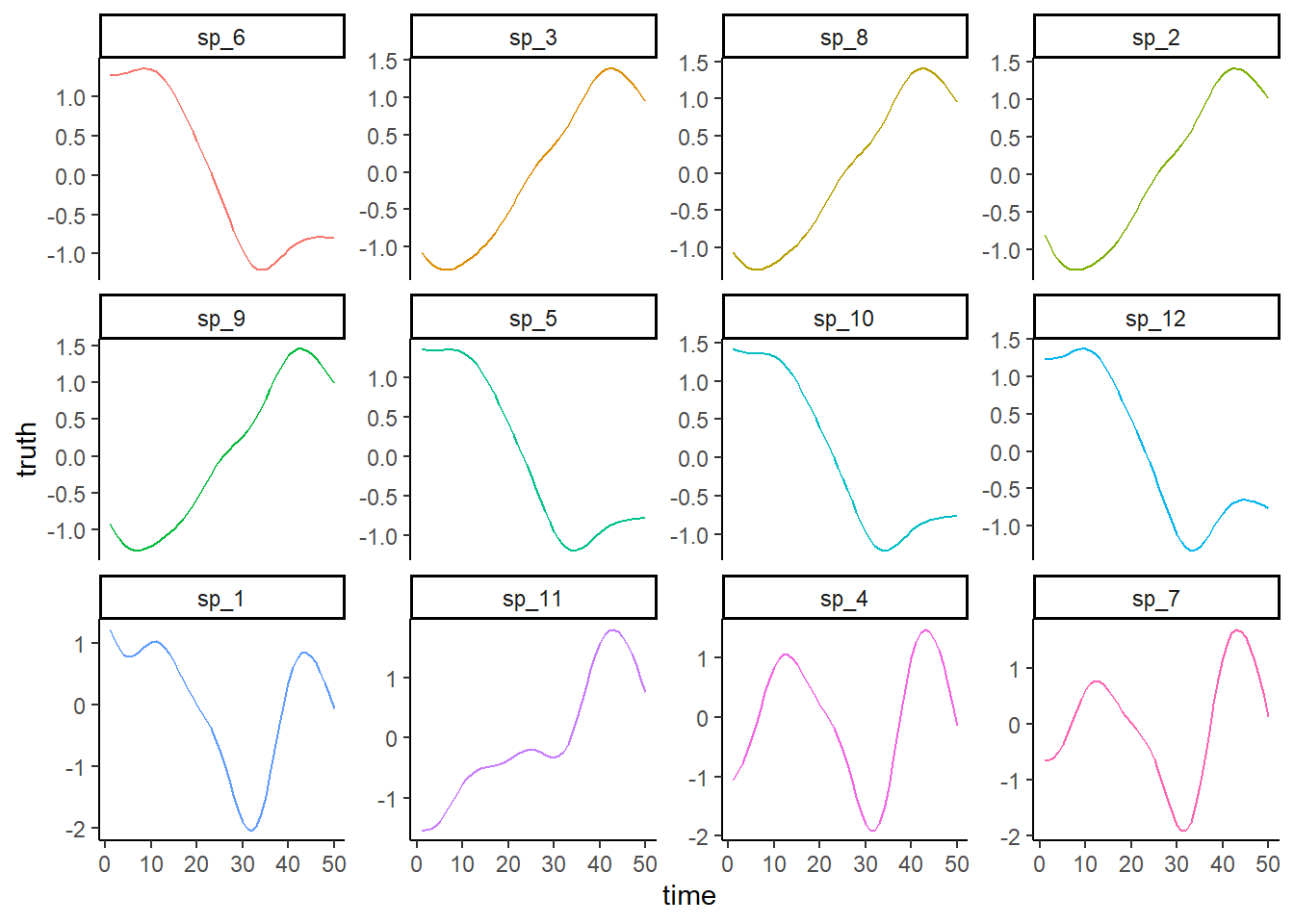 Simulating species' nonlinear time trends using phylogenetic relationships.