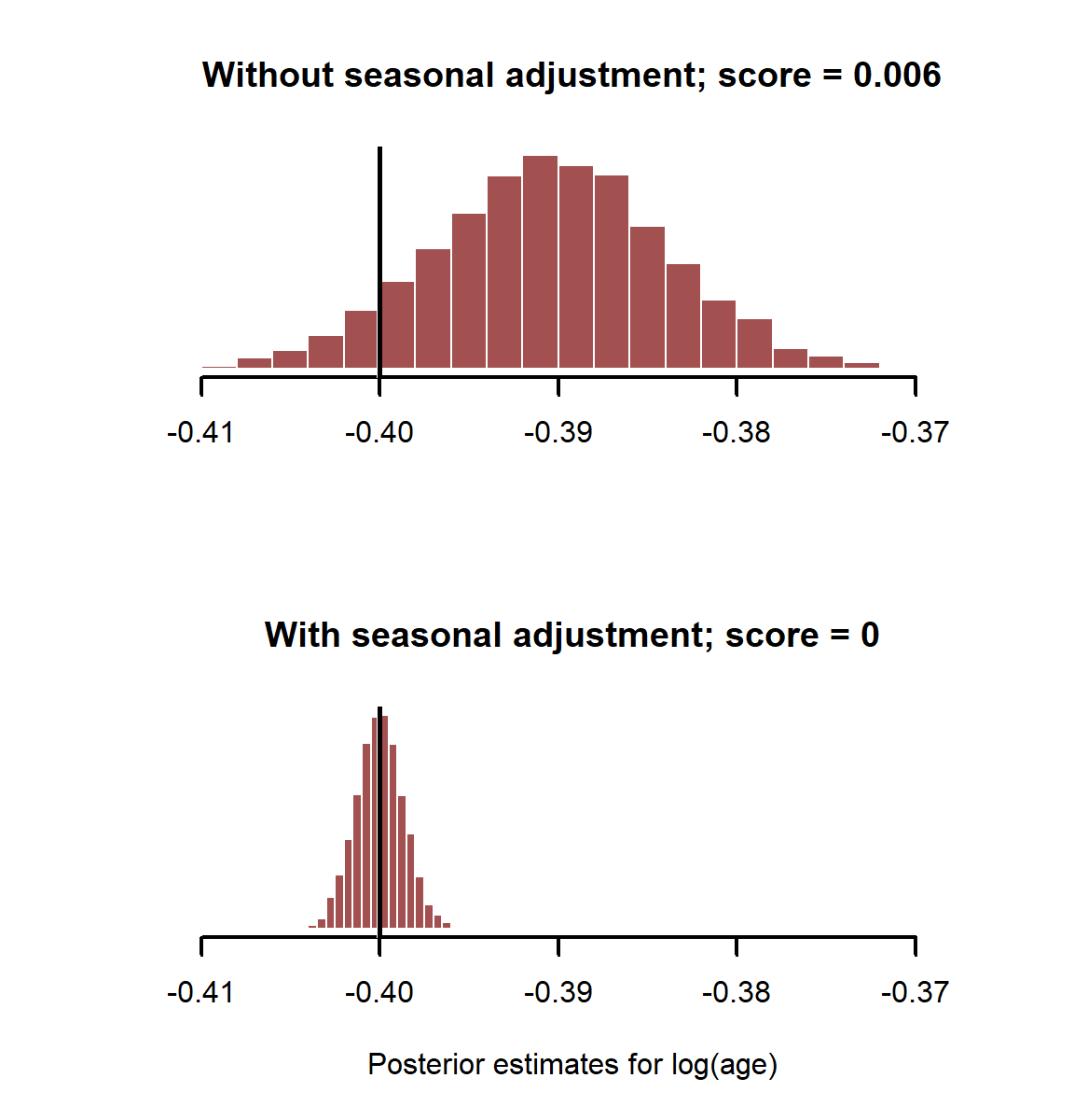 Simulating data for model exploration in R | GAMbler