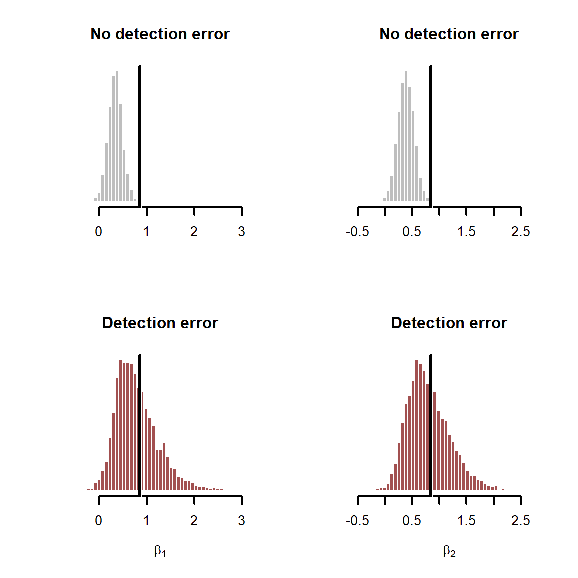 Histograms of coefficient parameter estimates when considering or ignoring detection error.