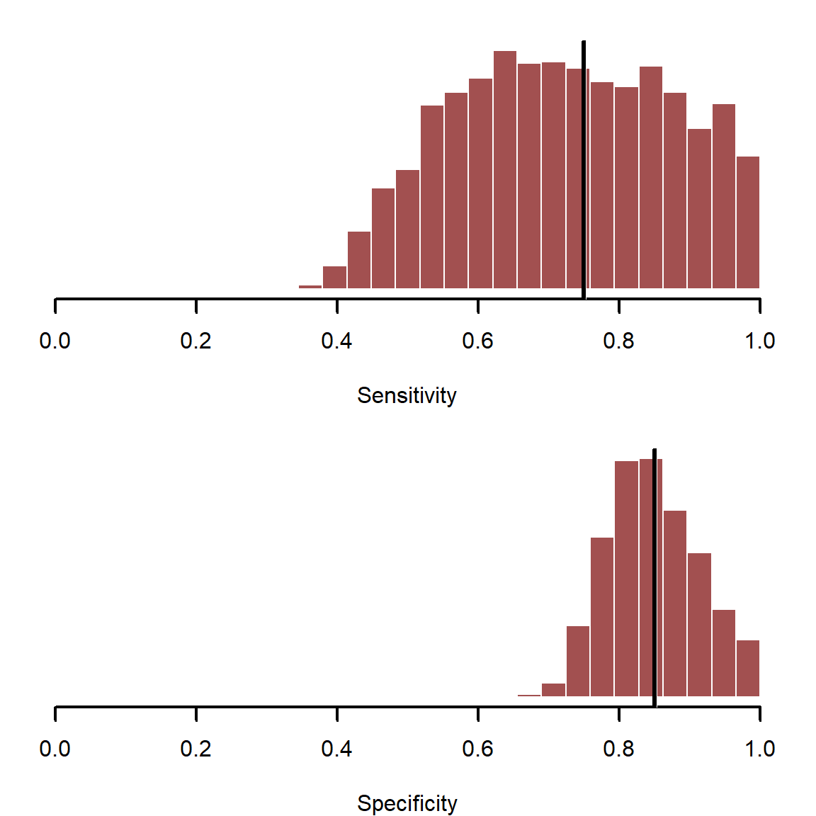 Recovering diagnostic sensitivity and specificity using detection error models.