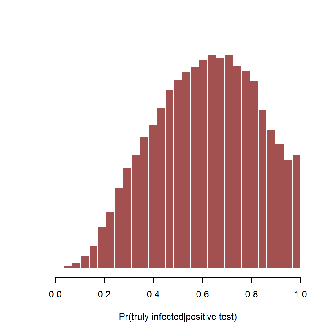 Estimating true disease burden using detection error models in Stan.