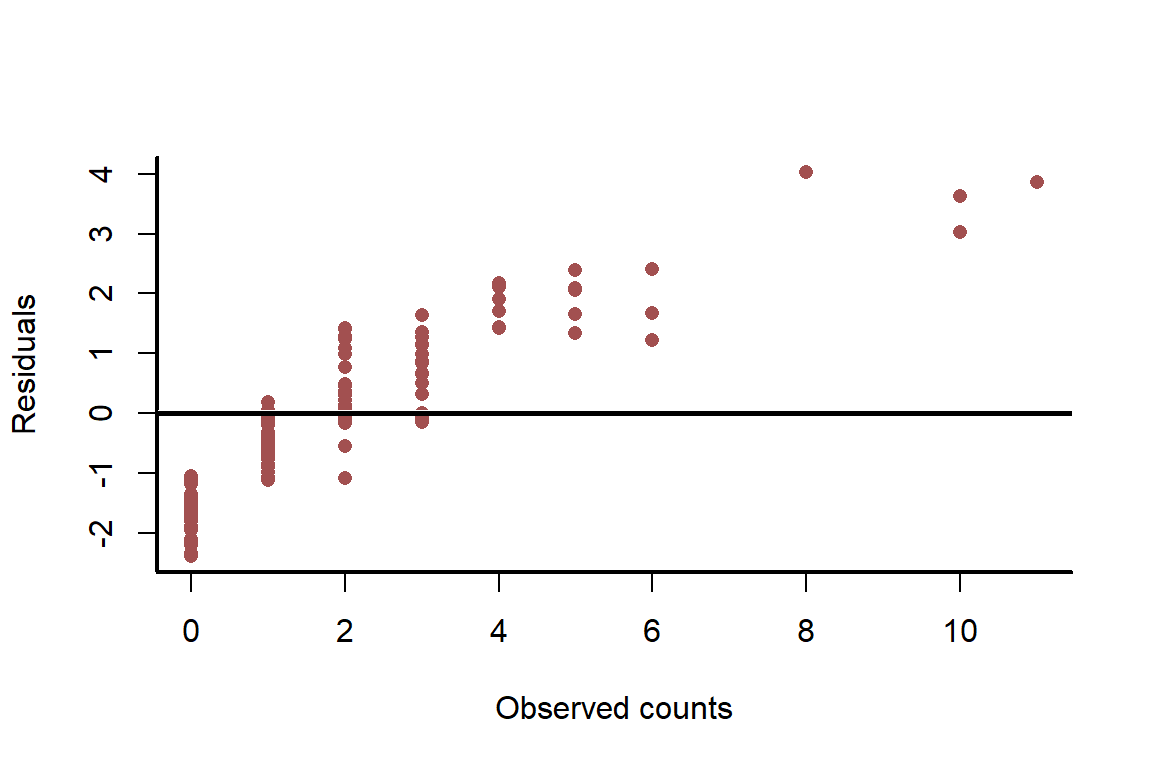 Failures of regression models that do not account for inherent spatial autocorrelation