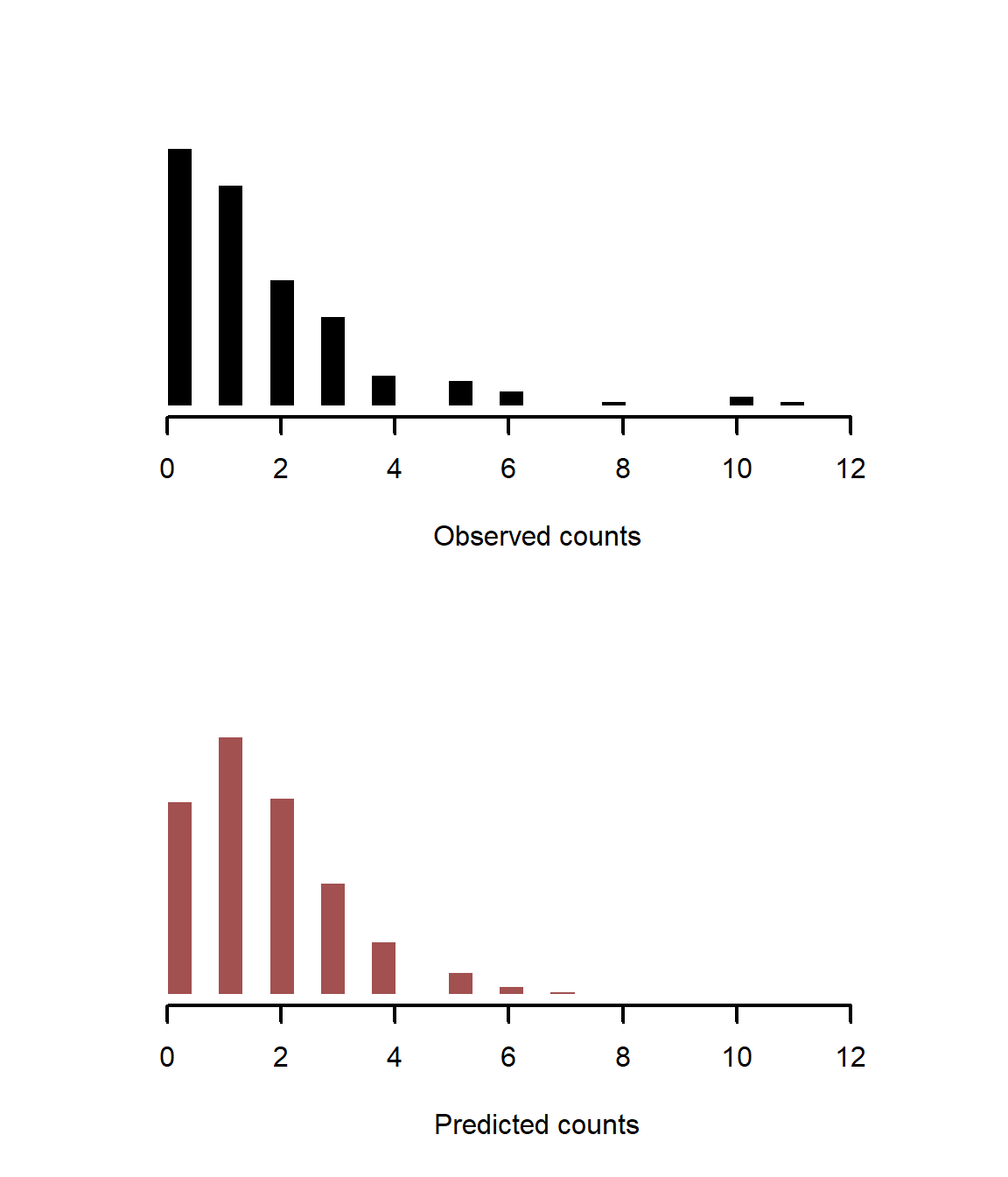 Failures of regression models that do not account for inherent spatial autocorrelation