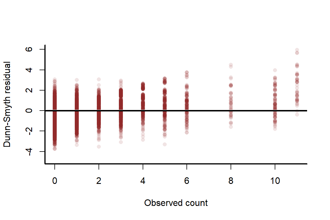 Stan geostatistical model predictions show adequate fit to the simulated data in R