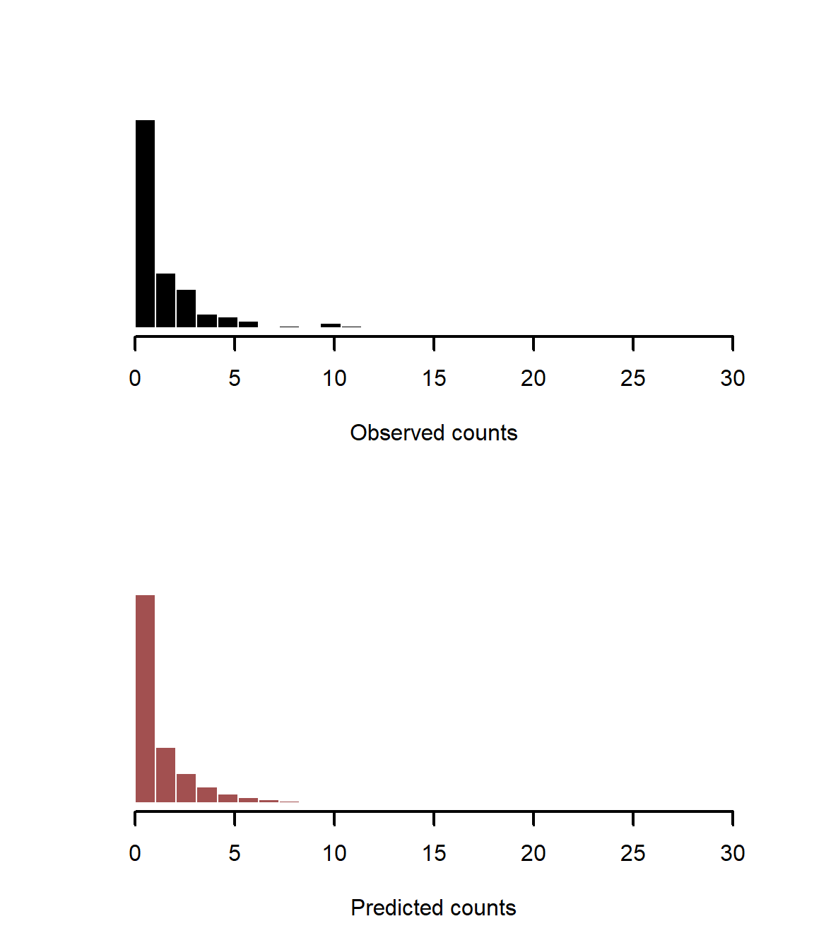 Stan geostatistical model predictions show adequate fit to the simulated data in R