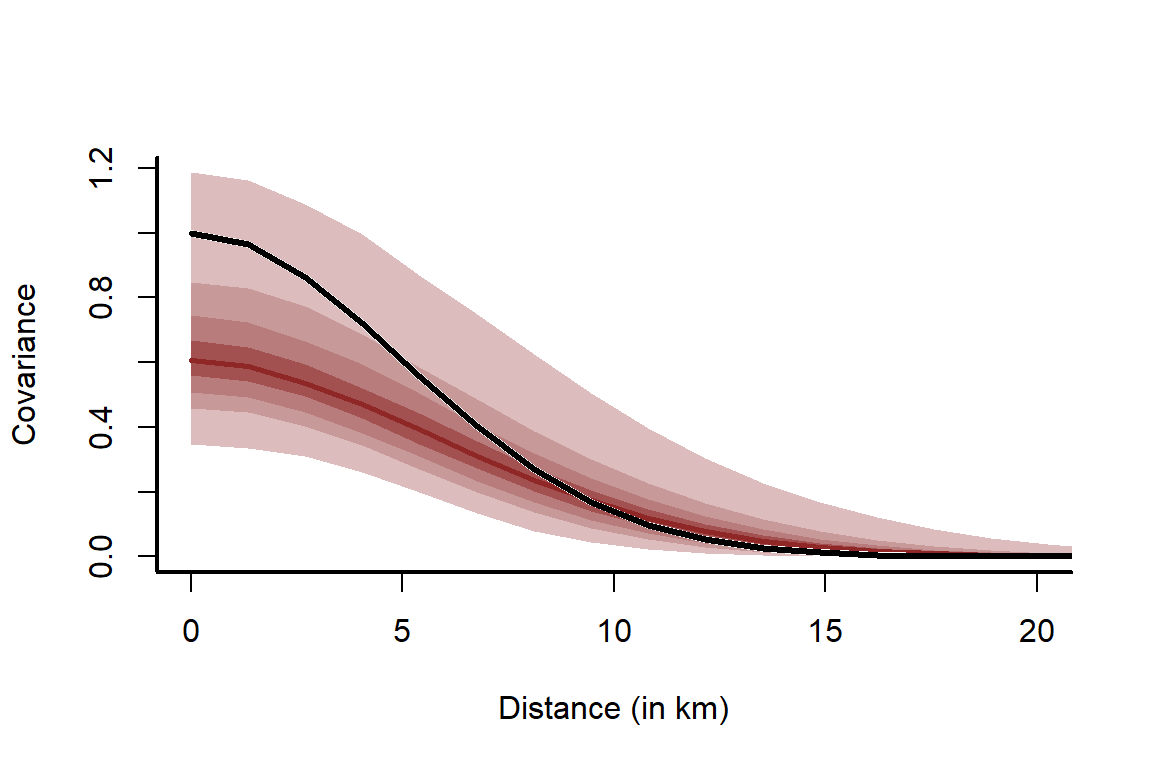 Visualising spatial autocorrelation kernels fitted with the Stan geostatistical model