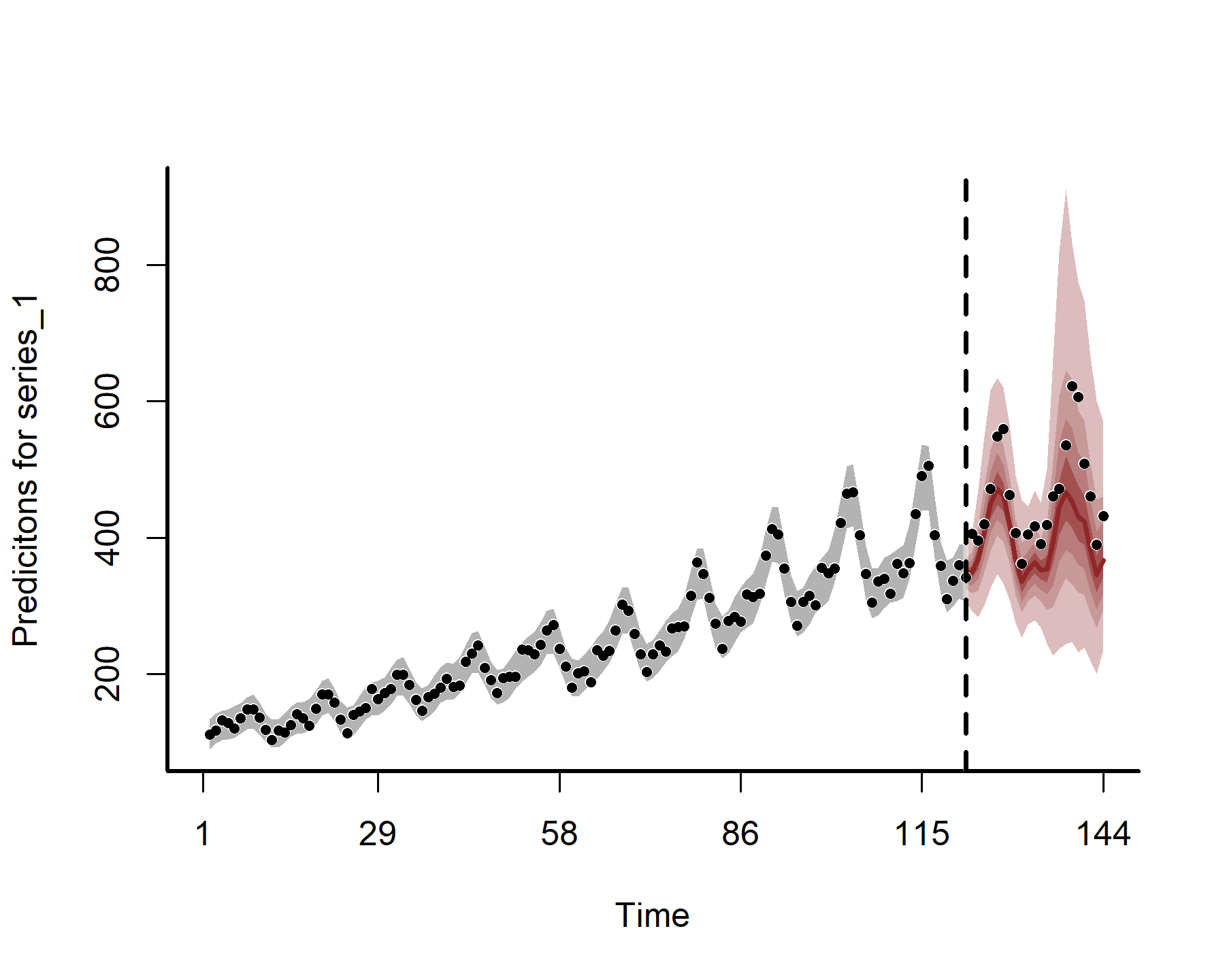 Forecasts from a Dynamic Generalized Additive Model with time-varying seasonality using a tensor product, fitted in mvgam