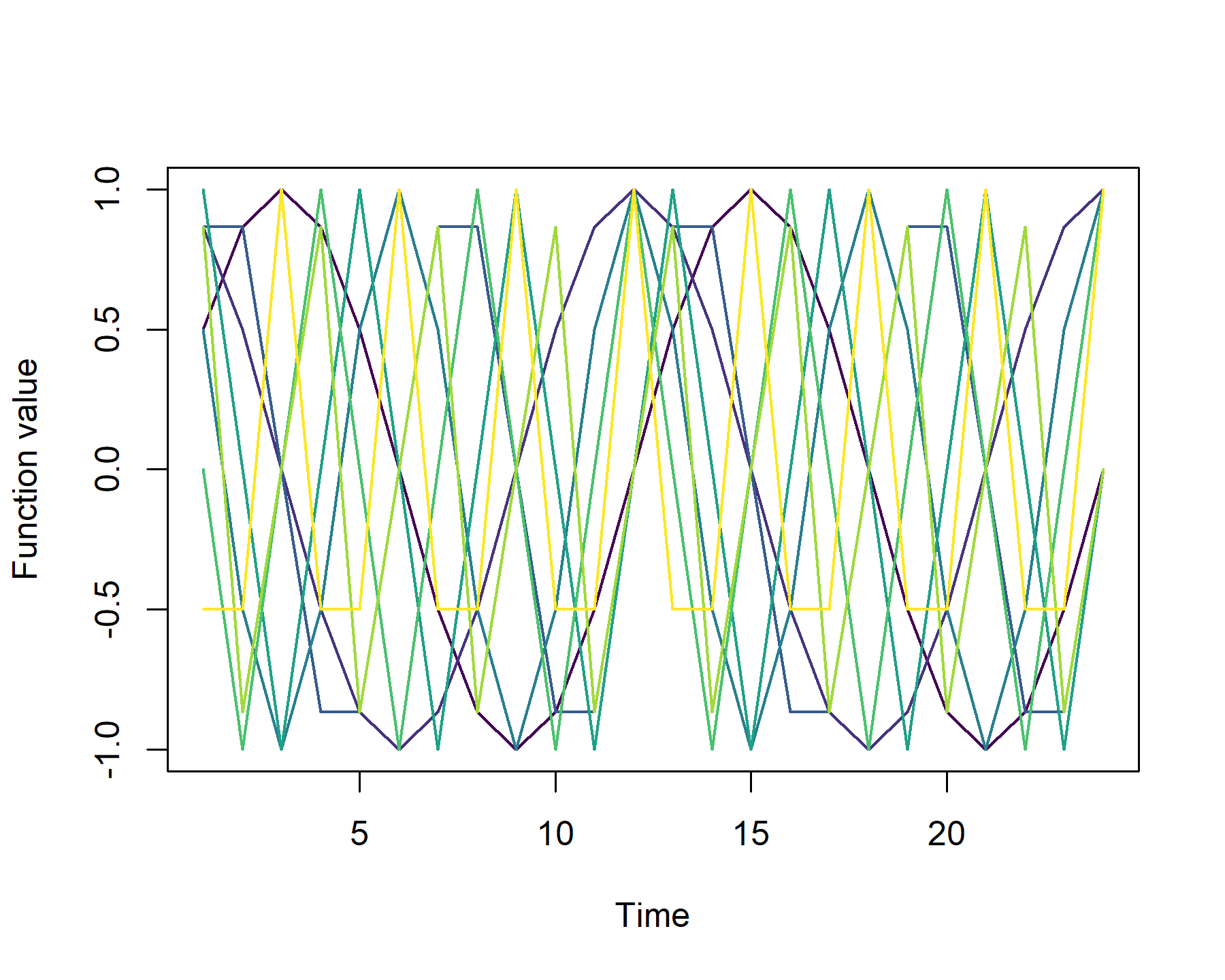 Fourier terms for a dynamic harmonic regression