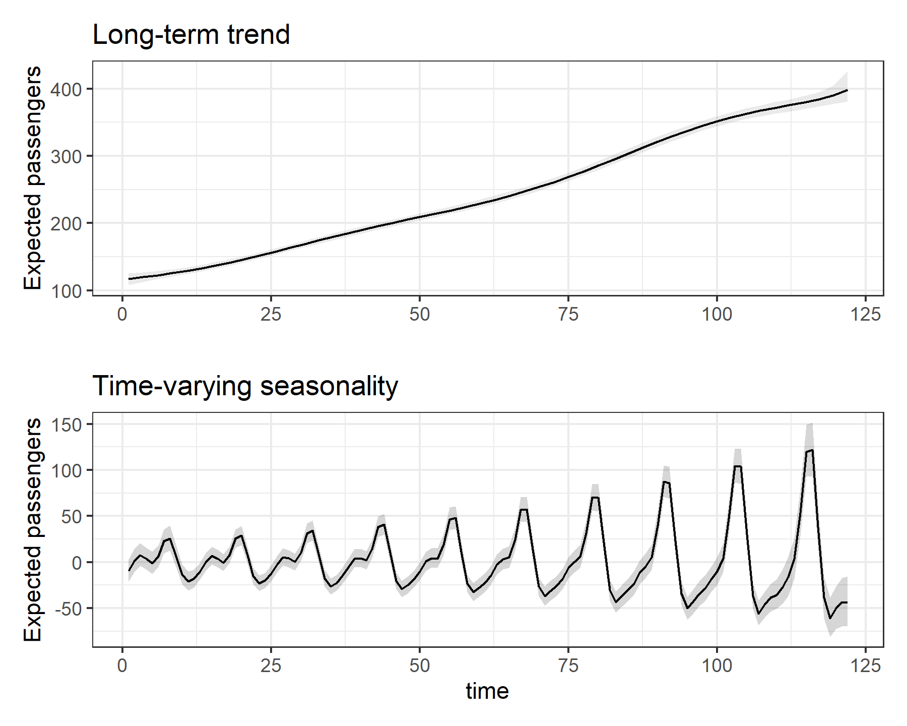 Plotting nonlinear trends and time-varying seasonality from a harmonic regression Dynamic Generalized Additive Model, fitted in mvgam