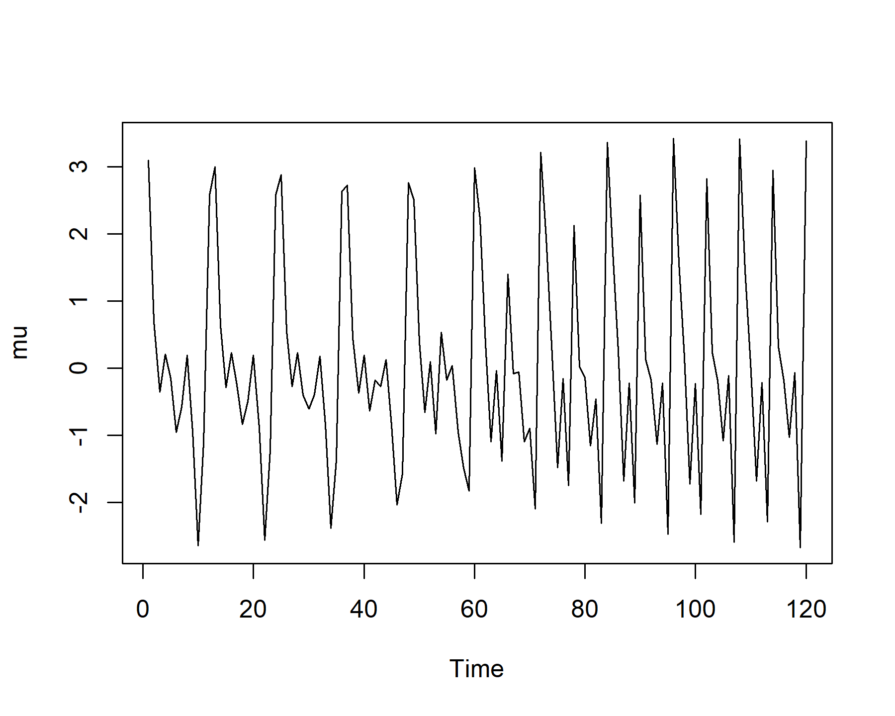 Time-varying periodicity simulated in R