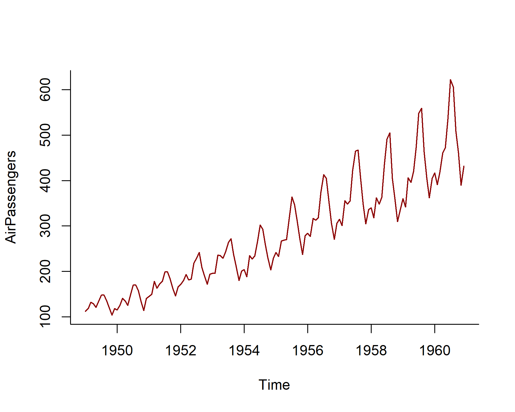 The AirPassengers time series in R