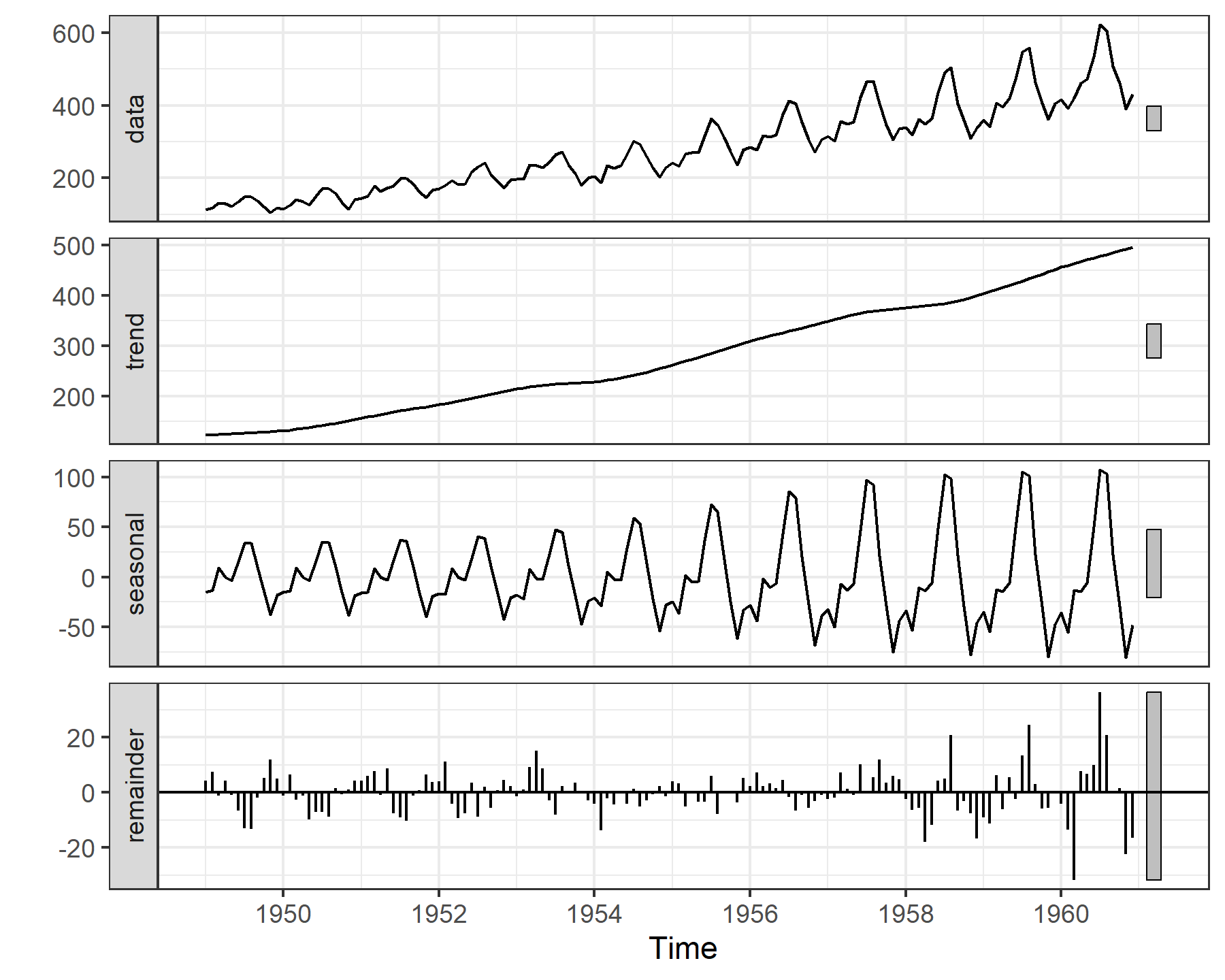 An STL decomposition of the AirPassengers dataset in R, useful for time series modeling and forecasting
