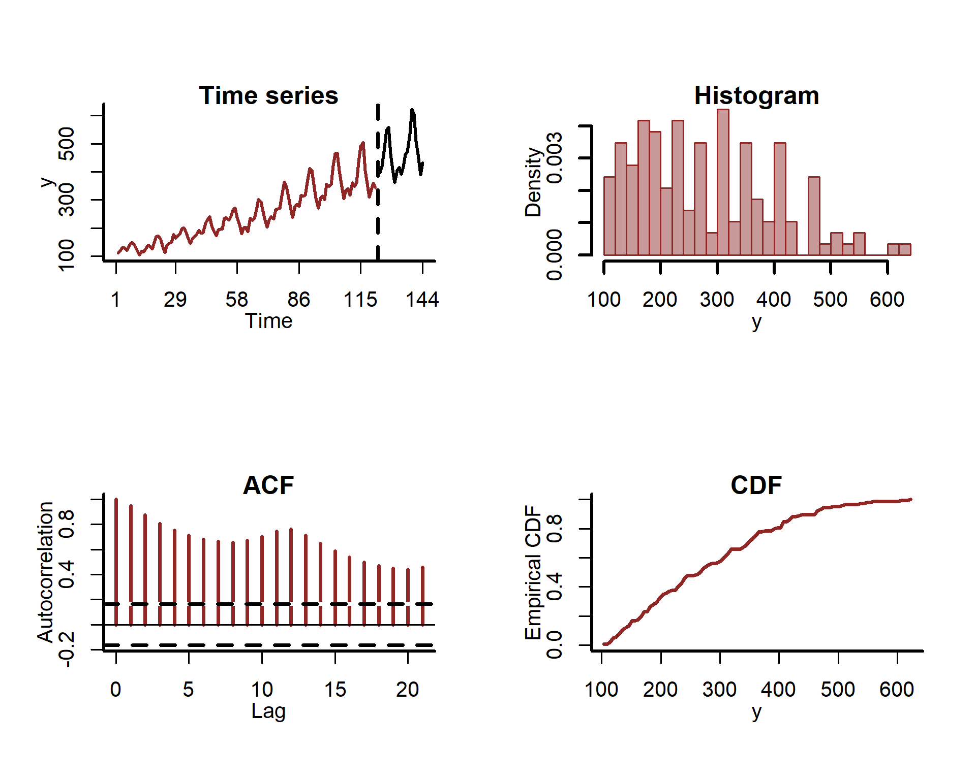 Features of the AirPassengers time series in R, including a CDF and ACF to view temporal autocorrelation