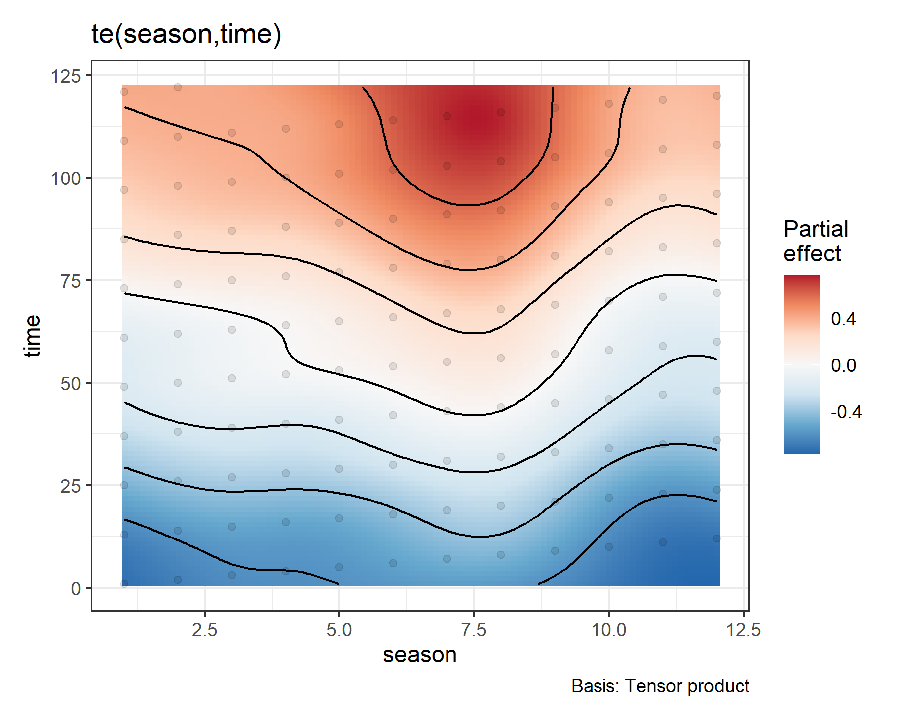 Partial effect of time-varying seasonality from a Generalized Additive Model, fitted in mvgam