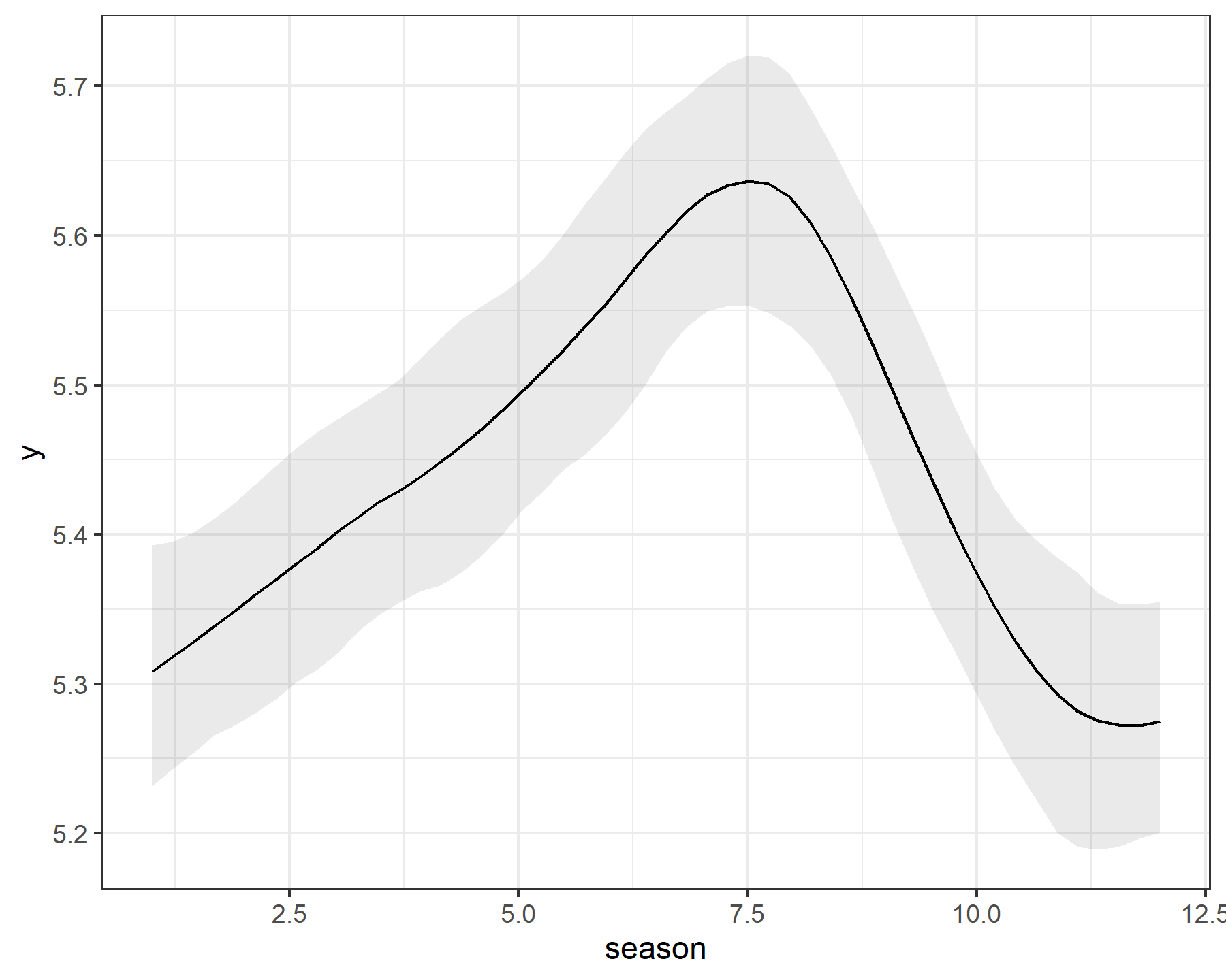 Conditional seasonal effect from a Generalized Additive Model with time-varying seasonality, fitted in mvgam