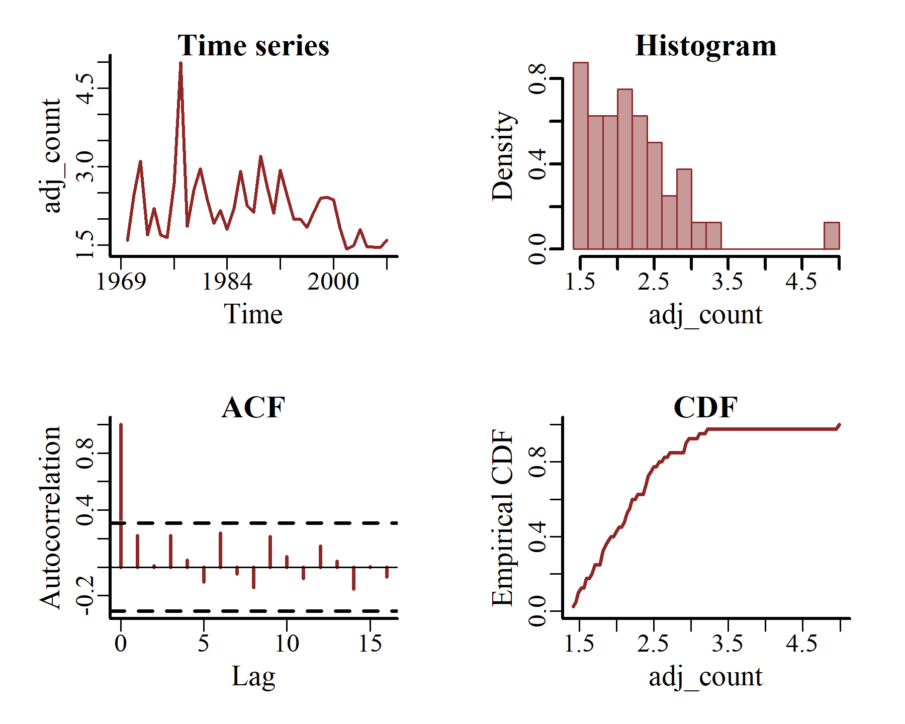 American kestrel time series features in R