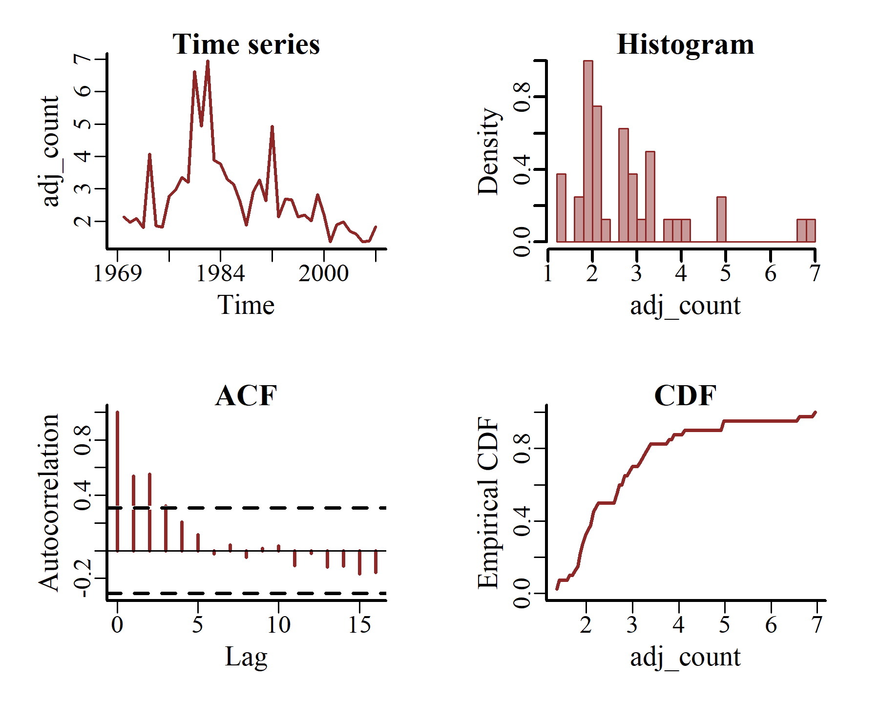 American kestrel time series features in R