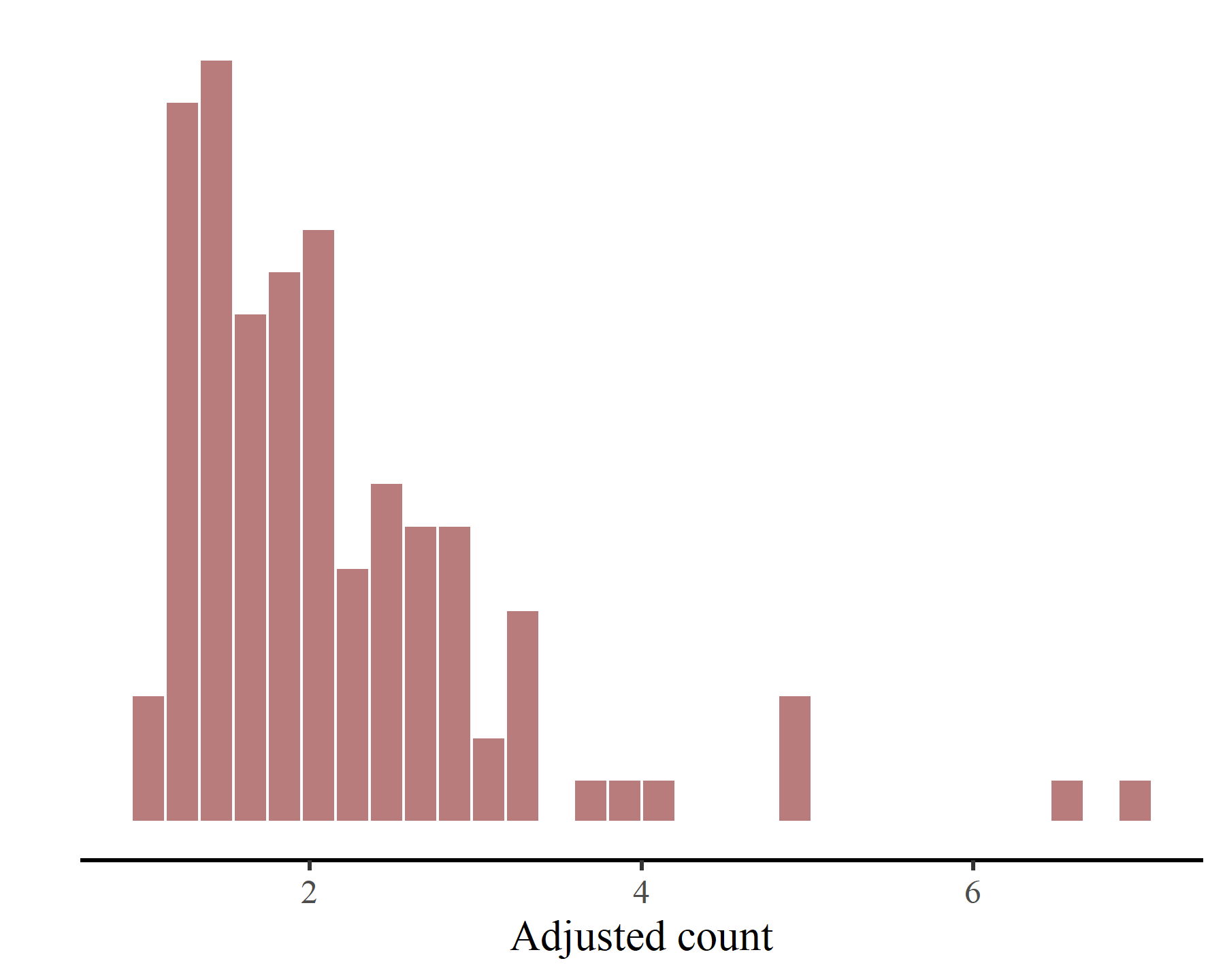 Empirical distribution of American kestrel adjusted counts