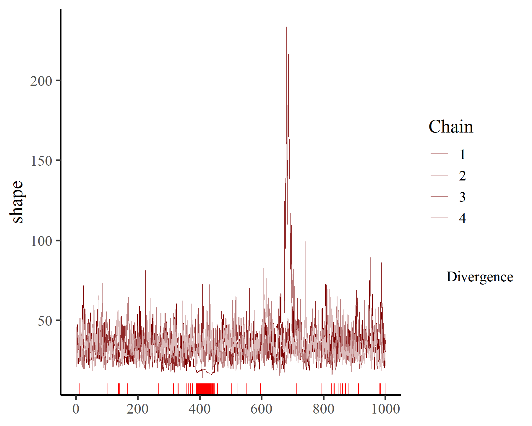 mvgam posterior estimates using bayesplot