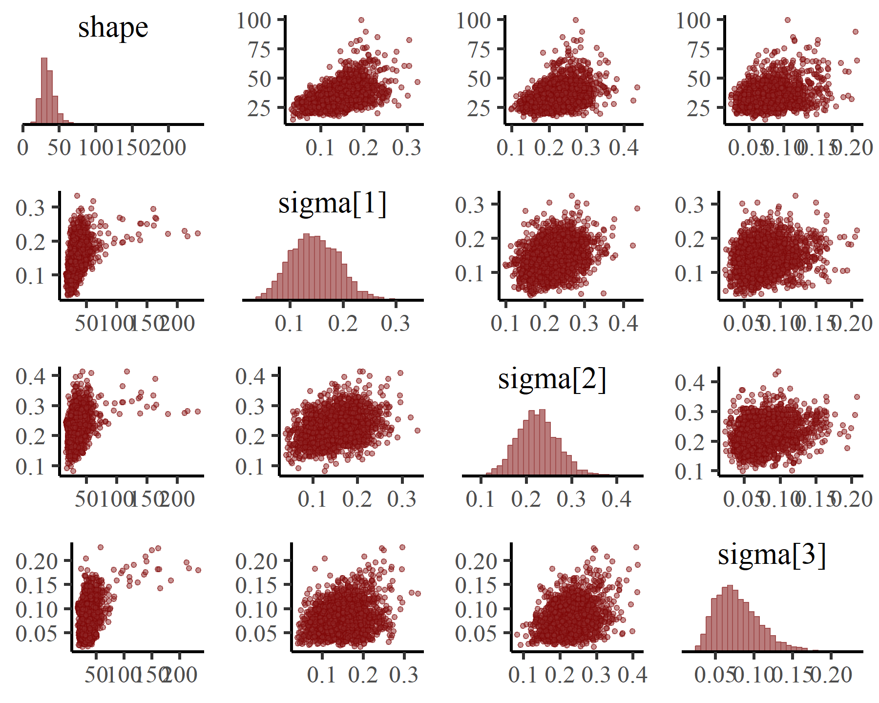 mvgam posterior pairs plots