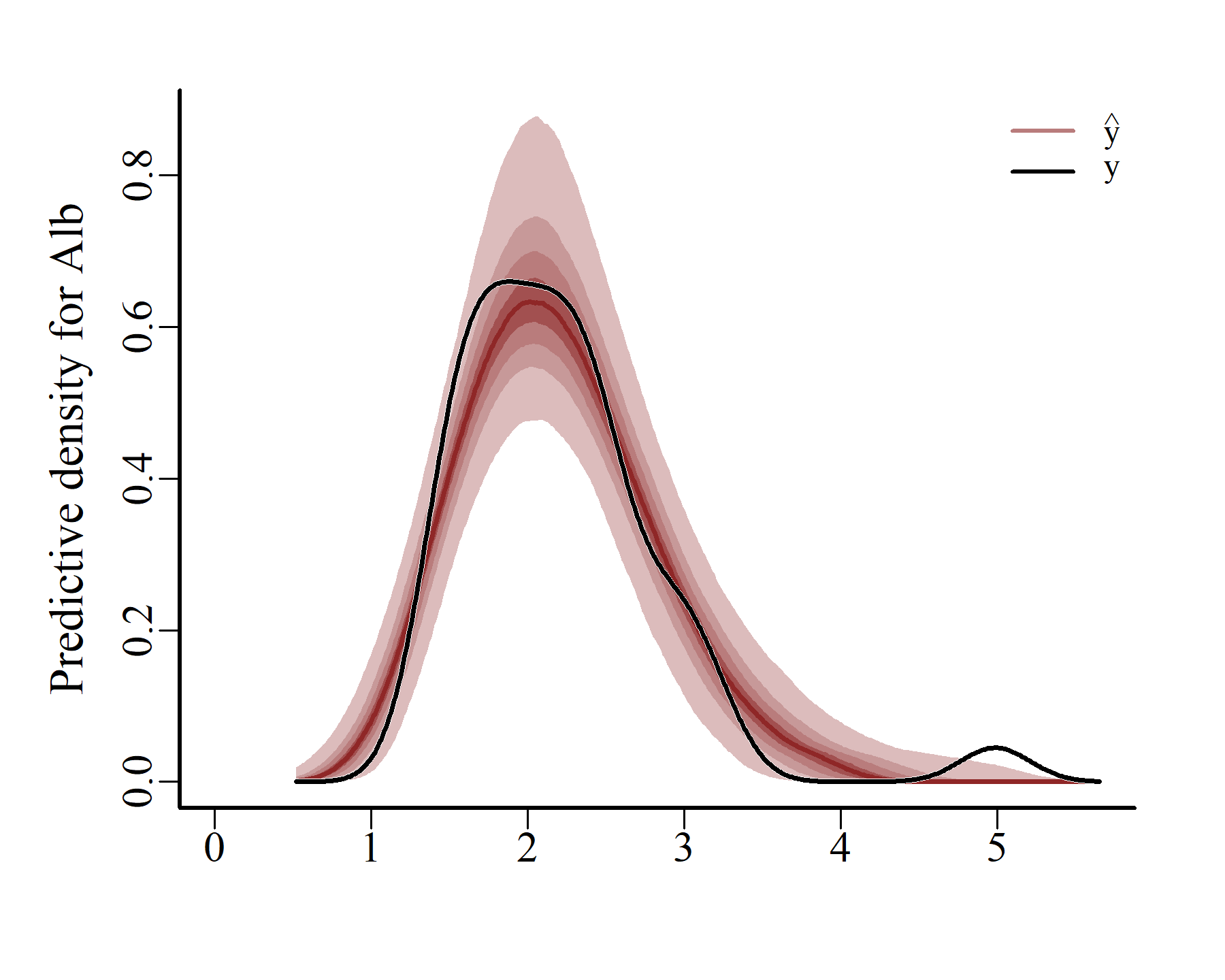 mvgam posterior predictive checks