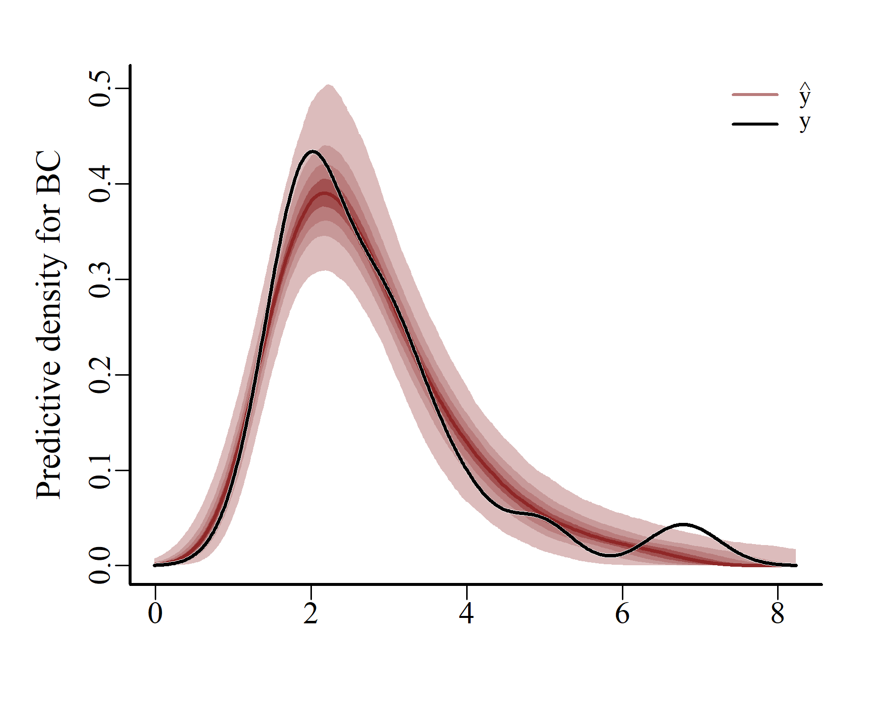 mvgam posterior predictive checks