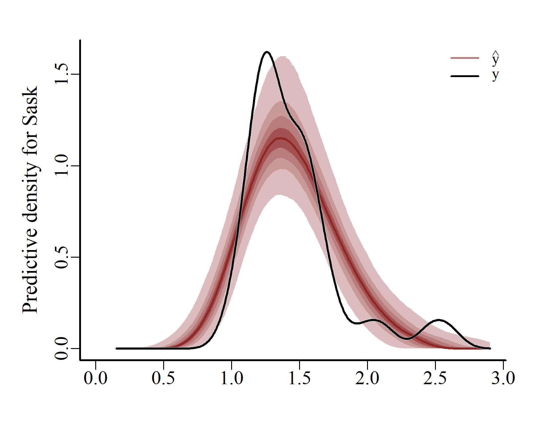 mvgam posterior predictive checks