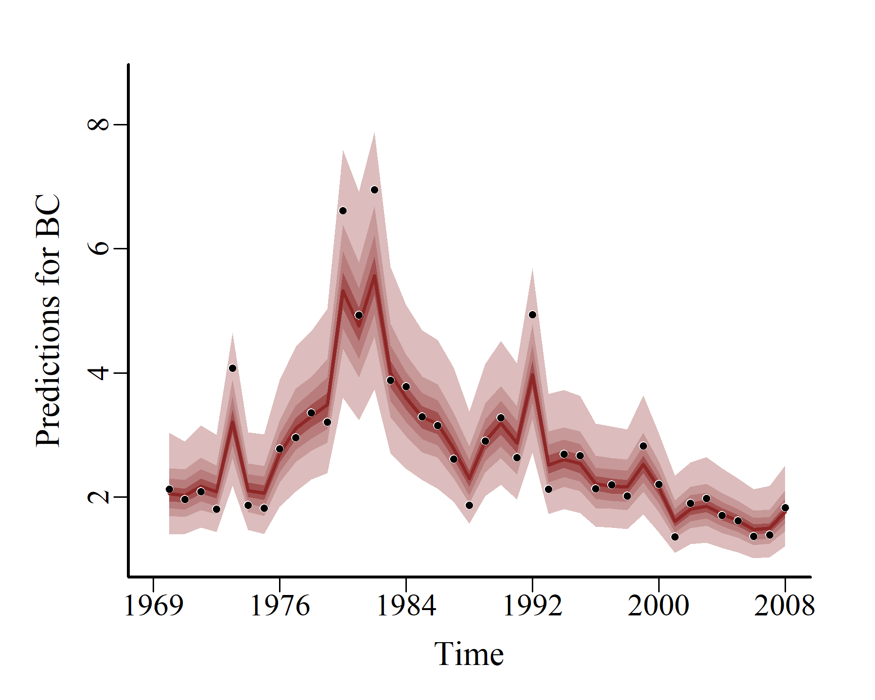 mvgam probabilistic hindcasts