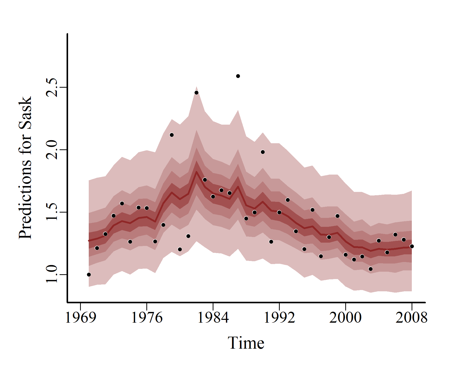 mvgam probabilistic hindcasts