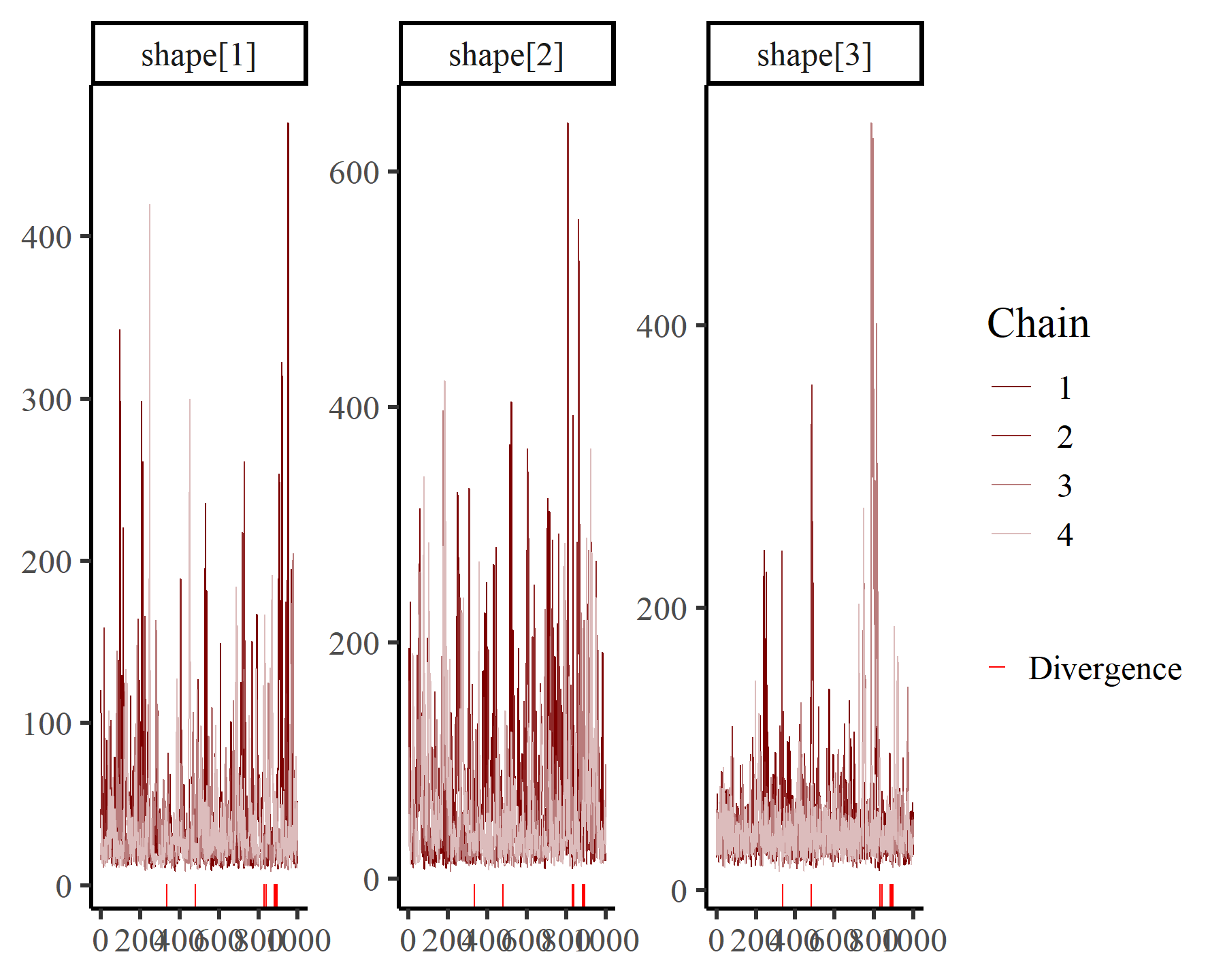 mvgam posterior estimates using bayesplot