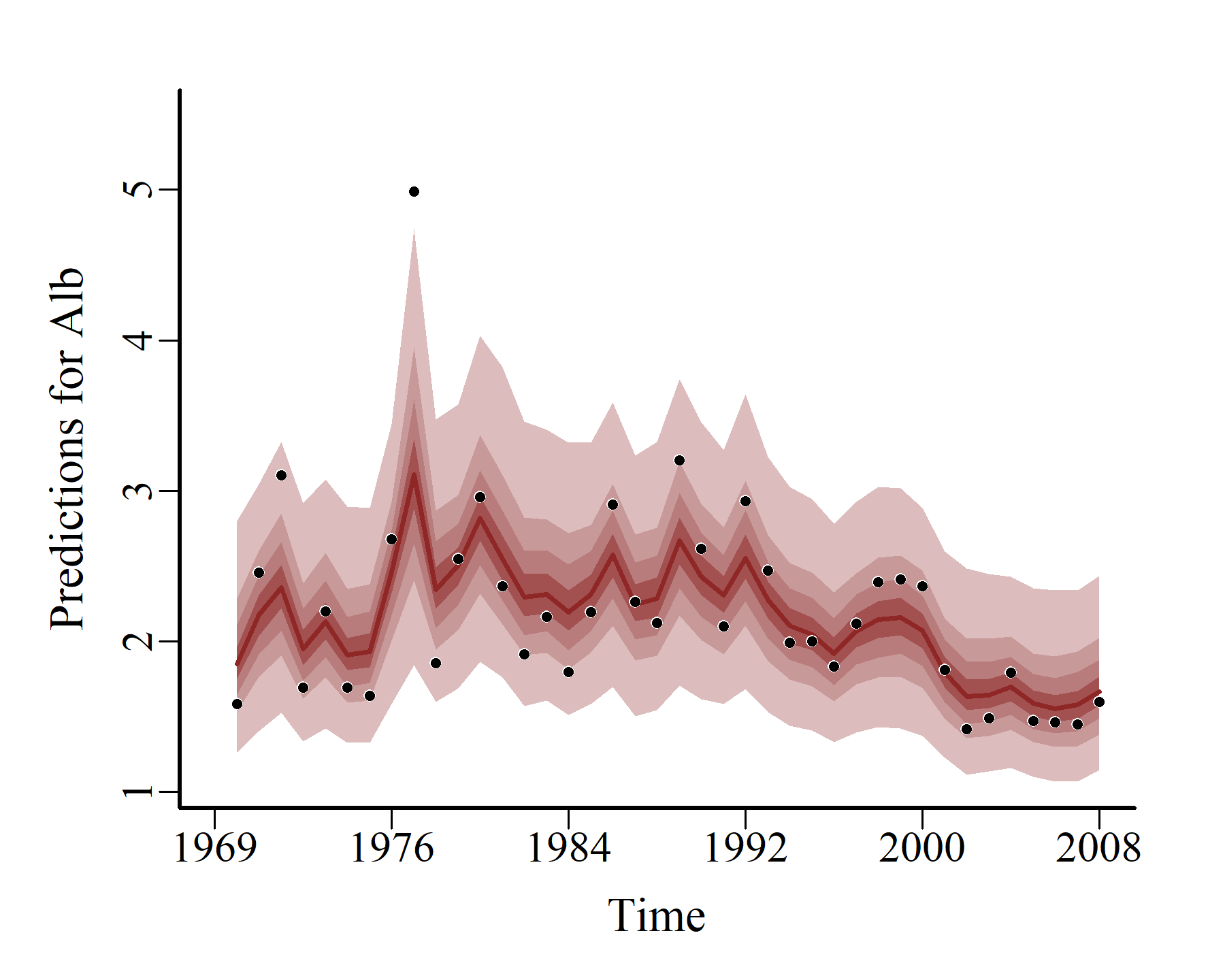 mvgam probabilistic hindcasts