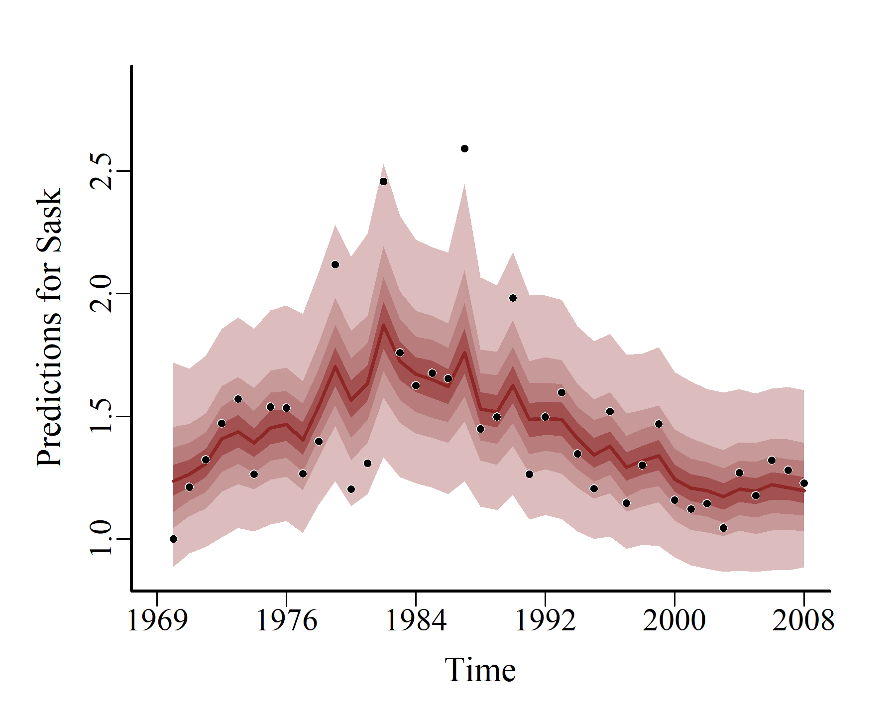 mvgam probabilistic hindcasts